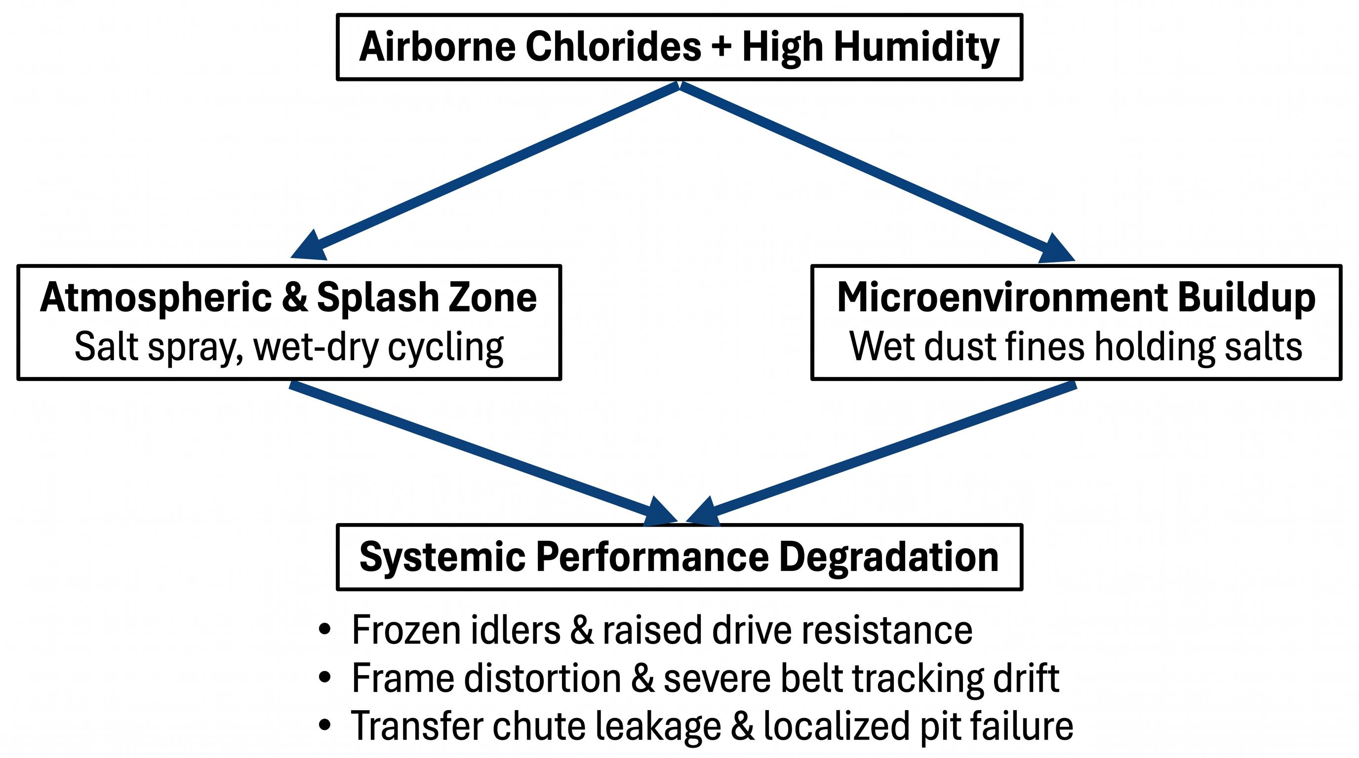 Flow diagram showing how airborne chlorides and high humidity create coastal conveyor corrosion through splash-zone exposure and trapped wet dust, leading to system performance degradation.