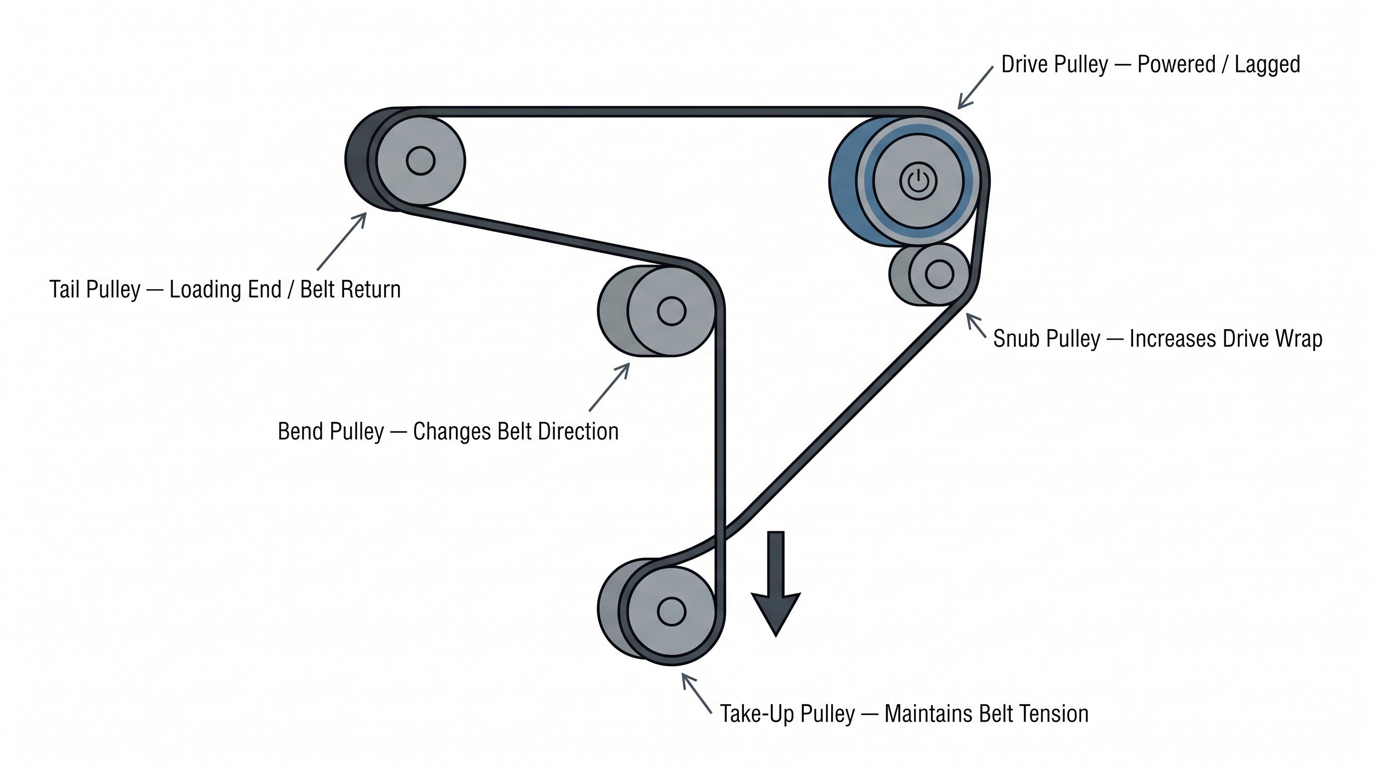 Typical conveyor belt layout showing the positions and functions of drive, tail, snub, bend, and take-up pulleys along the belt path.