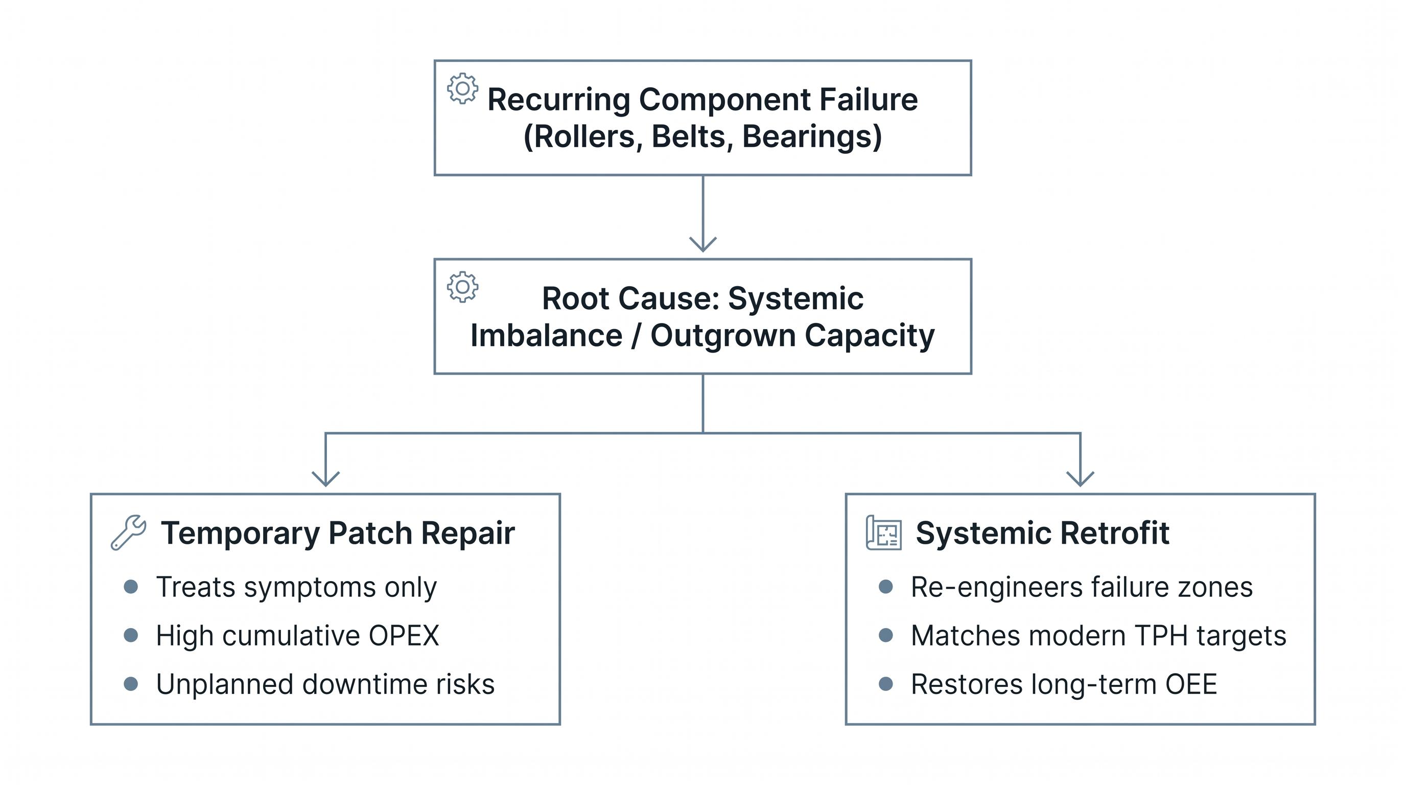 Decision diagram comparing temporary patch repair versus systemic conveyor retrofit on a white background