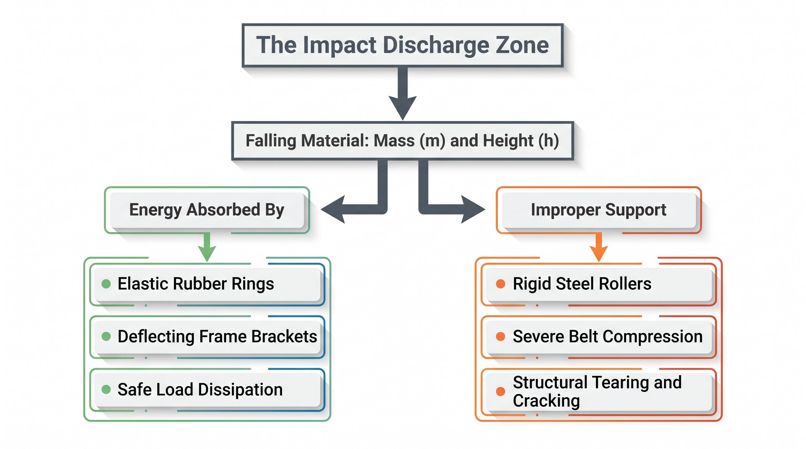 Flowchart showing how falling material impact is either absorbed by impact idlers or causes damage with rigid steel support