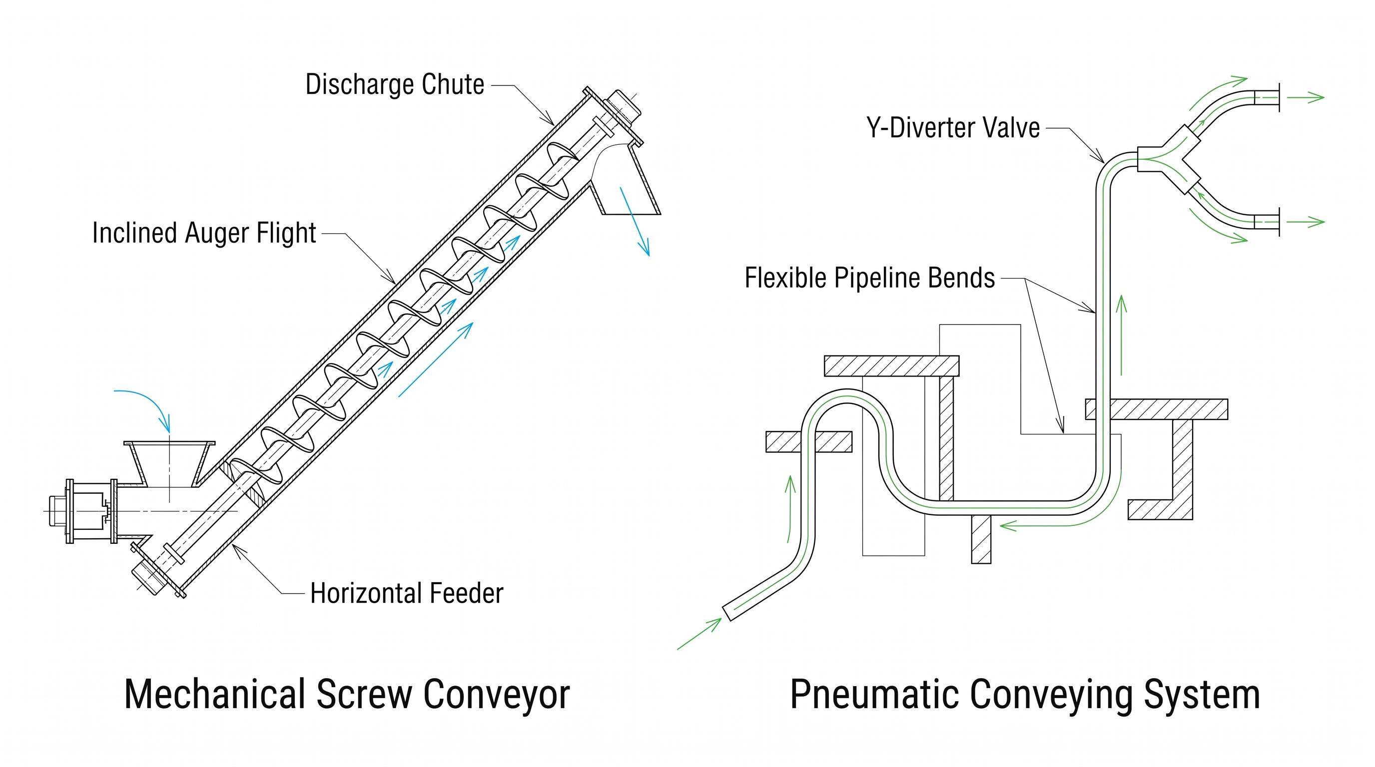 Annotated side-by-side engineering diagram comparing a mechanical screw conveyor with labeled feeder, inclined auger, and discharge chute against a pneumatic conveying system with flexible pipeline bends, Y-diverter valve, and flow arrows
