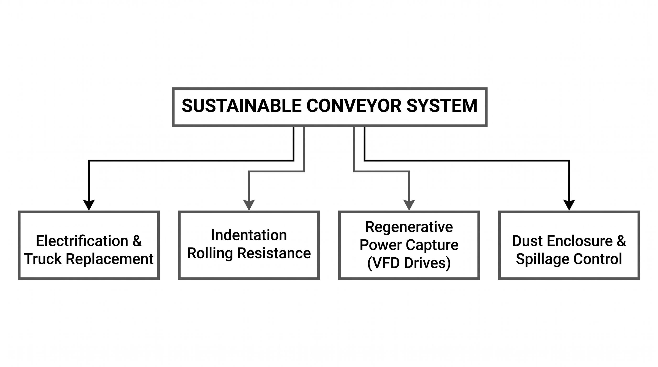 Flow chart showing the four pillars of a sustainable conveyor system