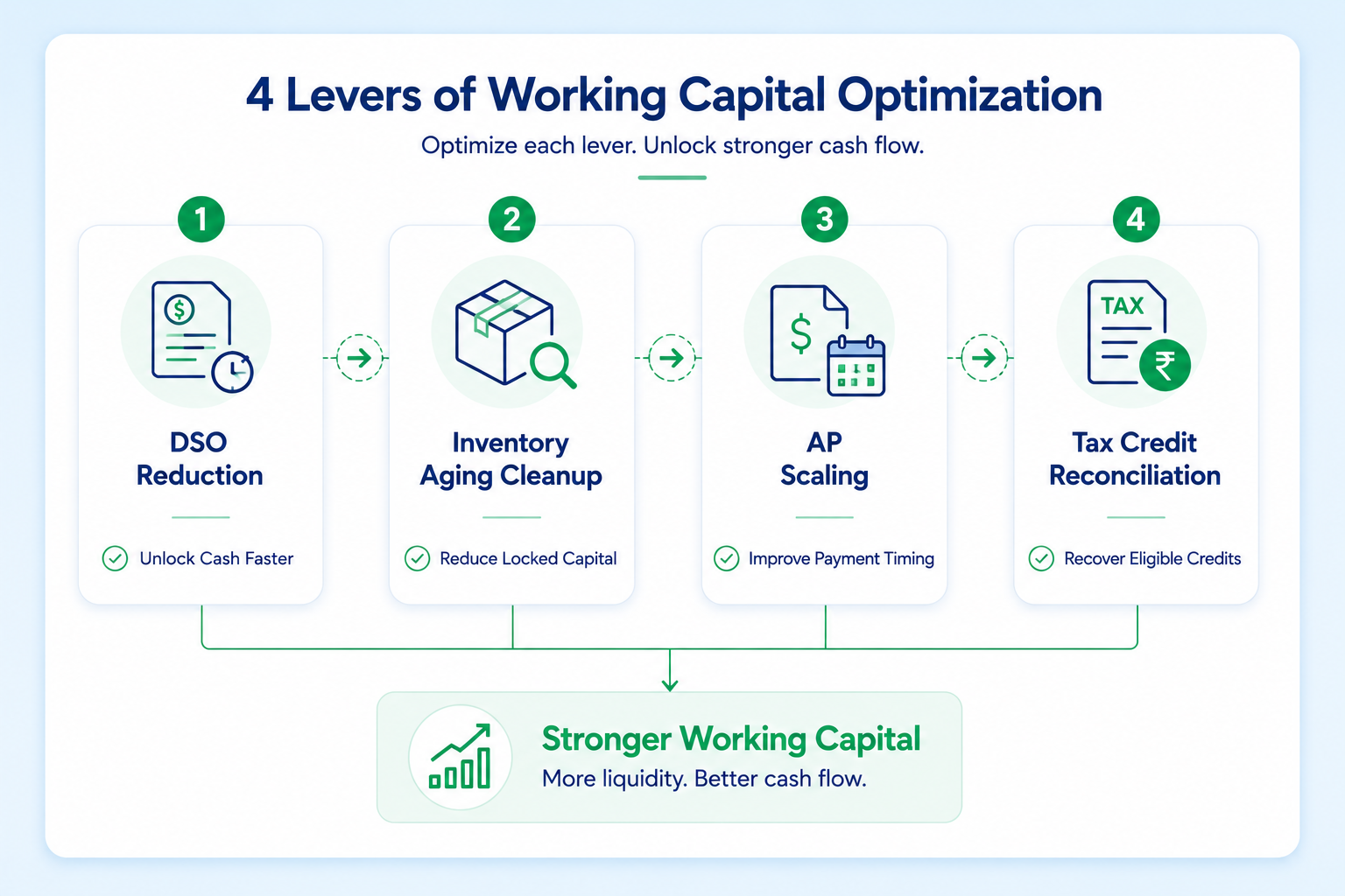 Working capital optimization infographic showing four key levers: DSO reduction, inventory cleanup, AP scaling, and tax credit reconciliation.