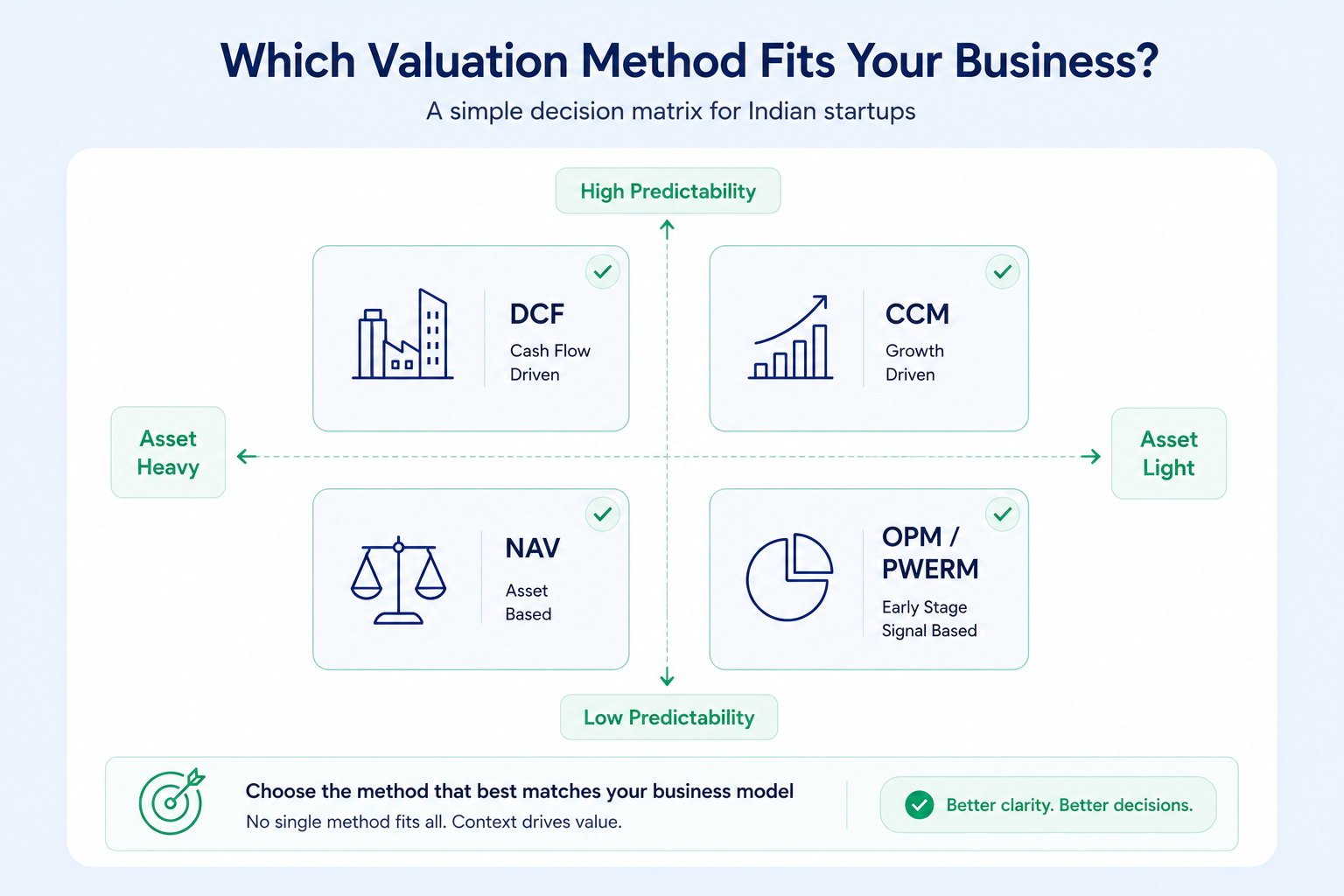 Startup valuation decision matrix comparing DCF, CCM, NAV, and OPM/PWERM methods based on business characteristics.