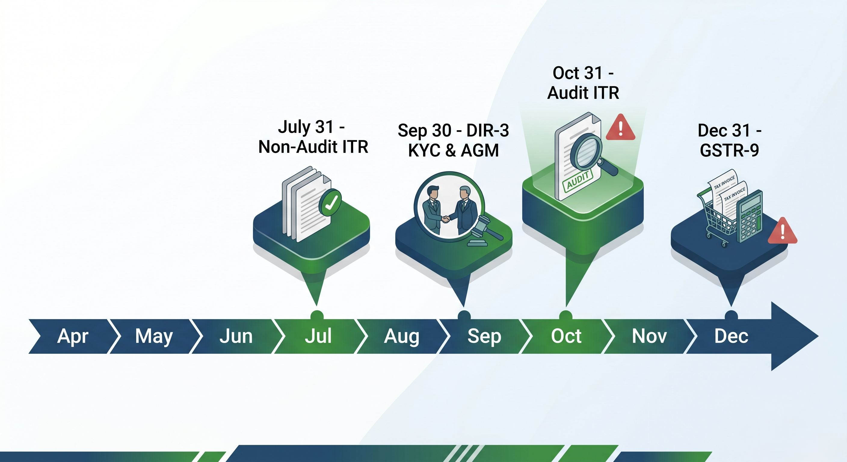A visual timeline showing Indian SME compliance deadlines for GST, Income Tax, and ROC filings in FY26-27