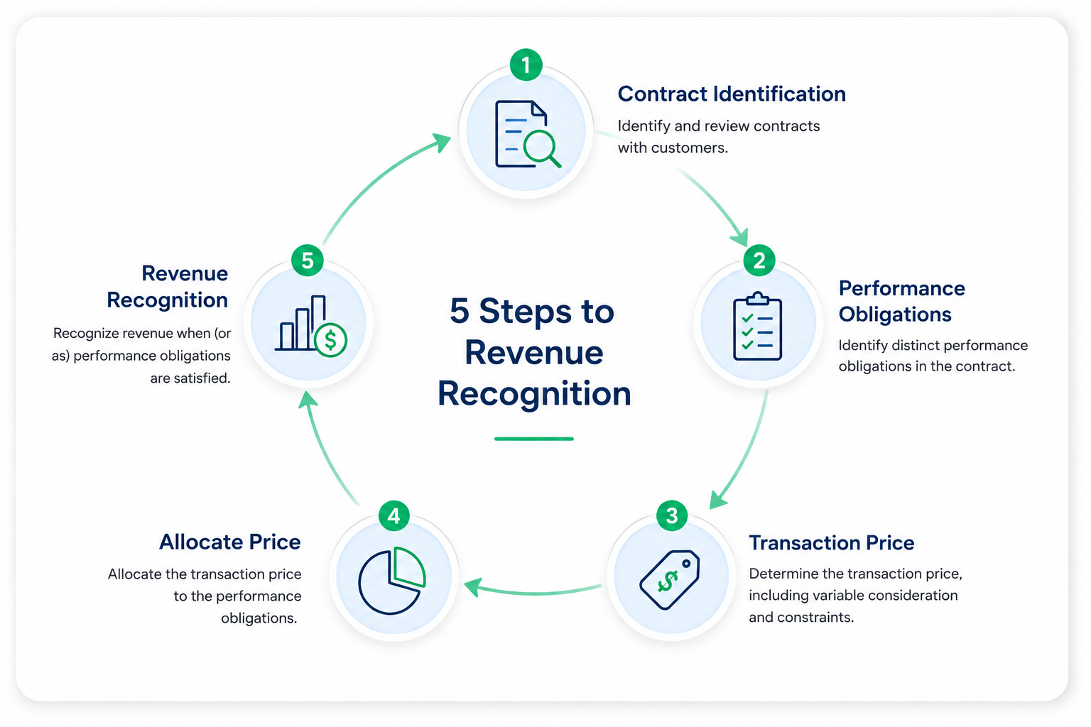 Visual diagram representing the five steps of revenue recognition under Ind AS 115 for software businesses.