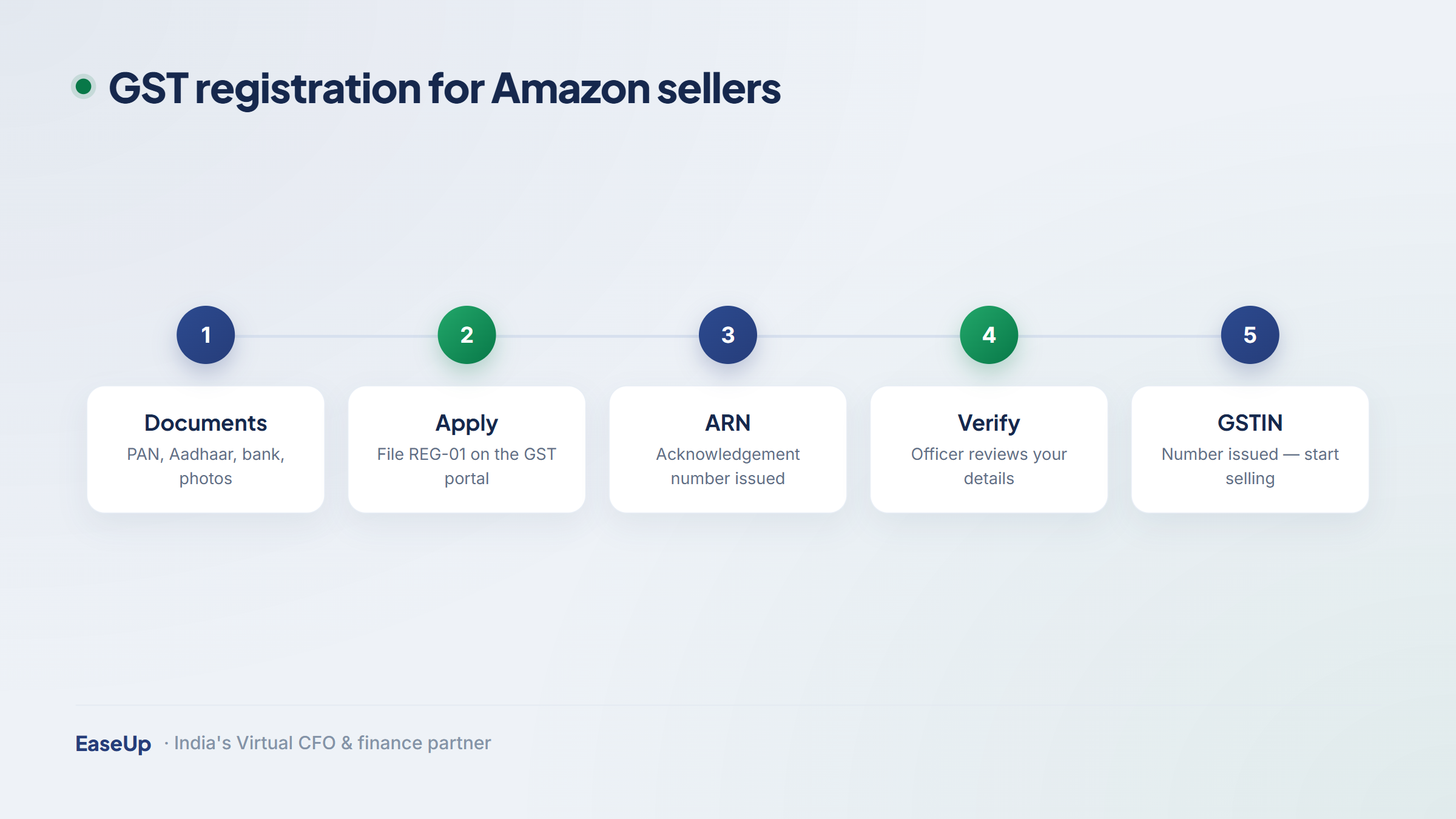 Five-step GST registration process for Amazon sellers in India