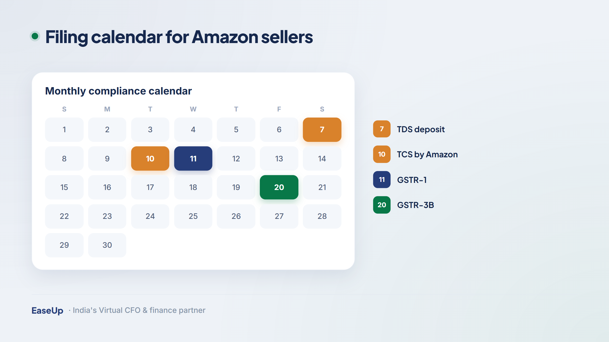 Monthly GST filing calendar with key due dates for Amazon sellers