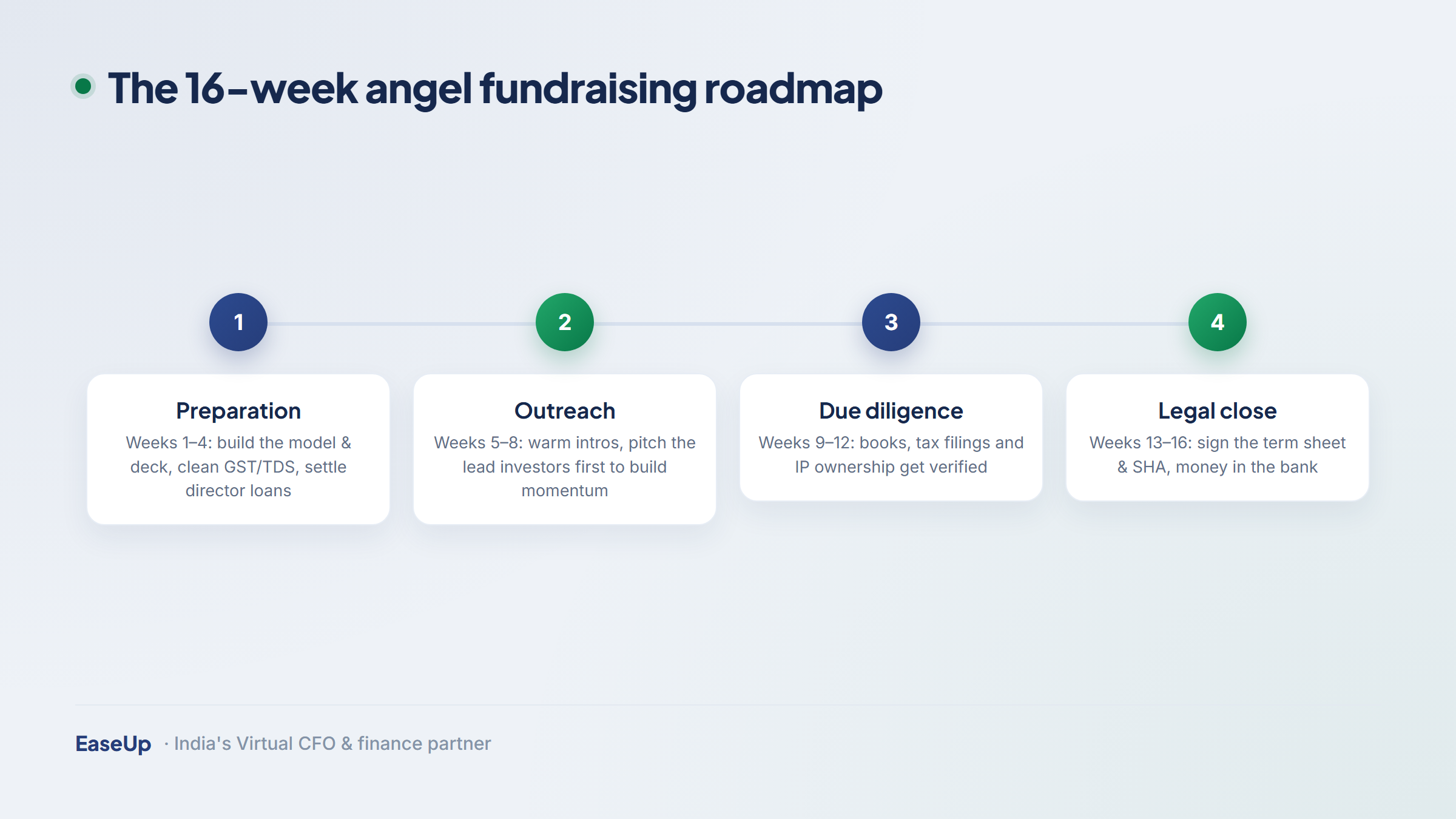 Four-phase angel fundraising roadmap: preparation, outreach and pitching, due diligence, and legal closing over sixteen weeks