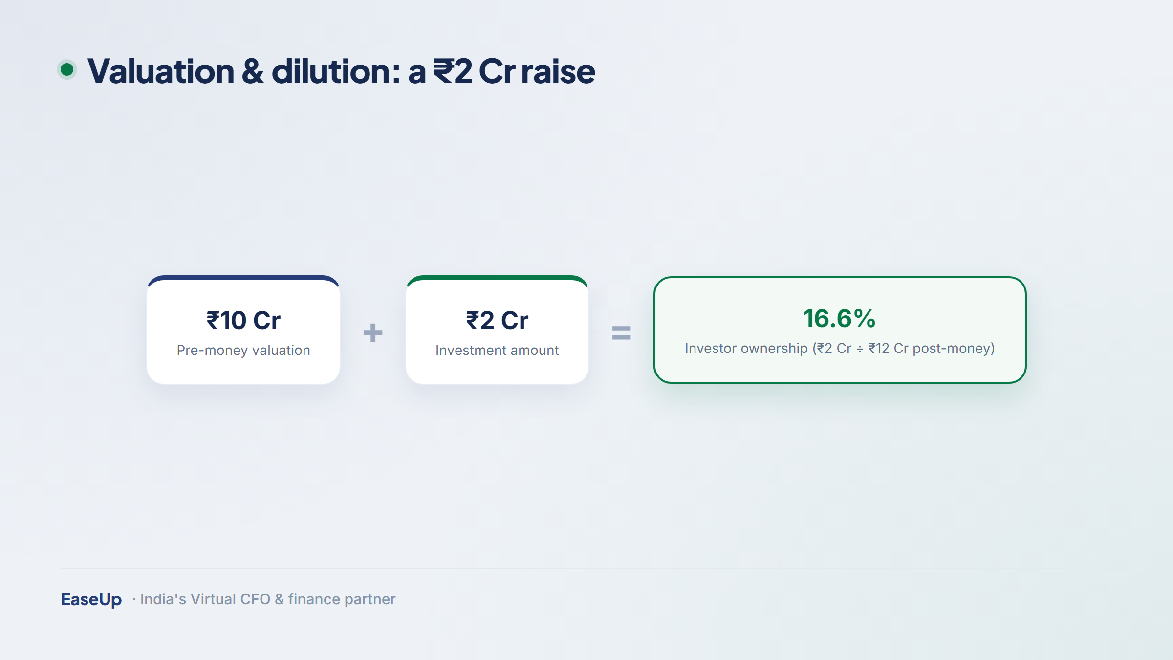 Valuation math: pre-money ten crore plus two crore investment equals twelve crore post-money, giving the investor 16.6 percent ownership