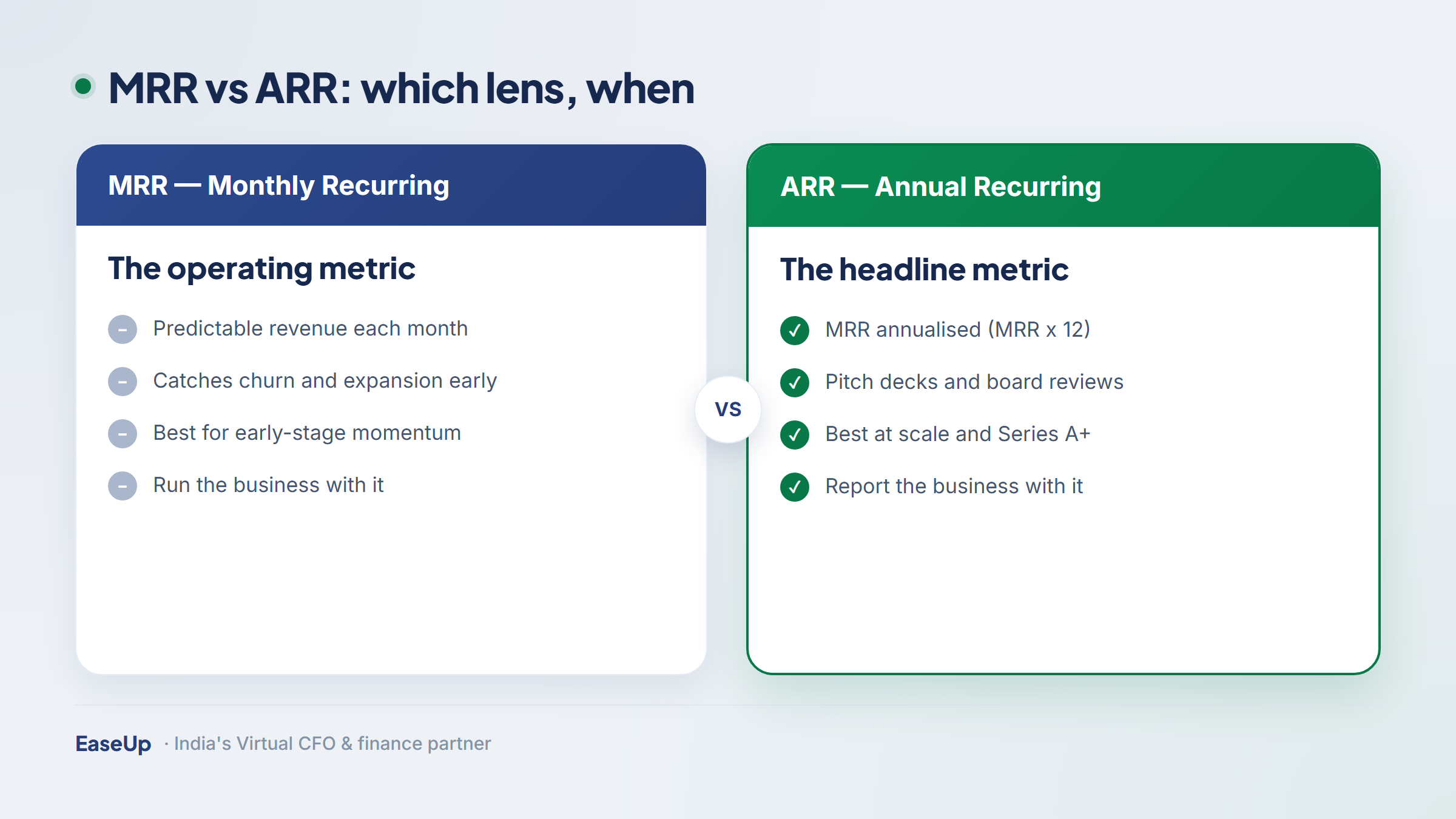 Comparison of MRR as the monthly operating metric versus ARR as the annual headline metric for SaaS companies