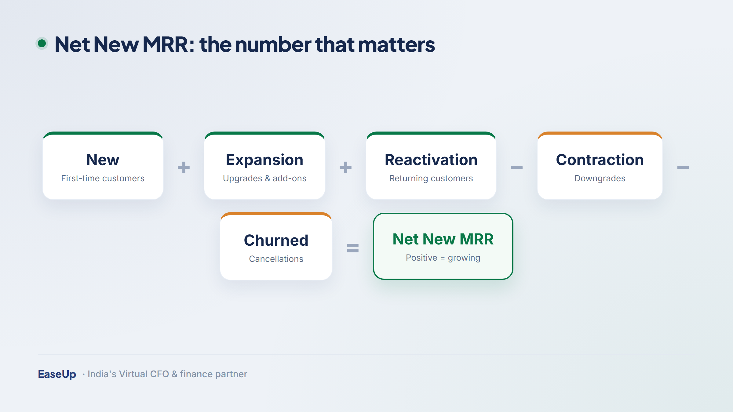 Net New MRR formula: new plus expansion plus reactivation MRR, minus contraction and churned MRR, equals net new MRR