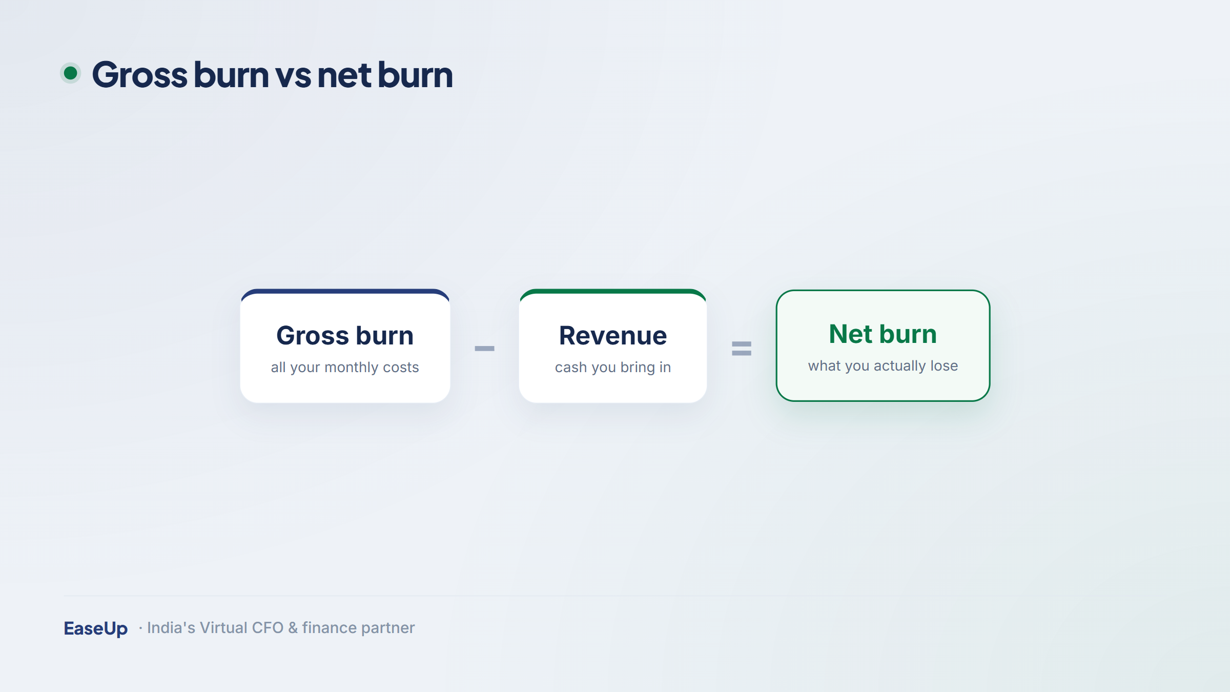 Gross burn minus revenue equals net burn
