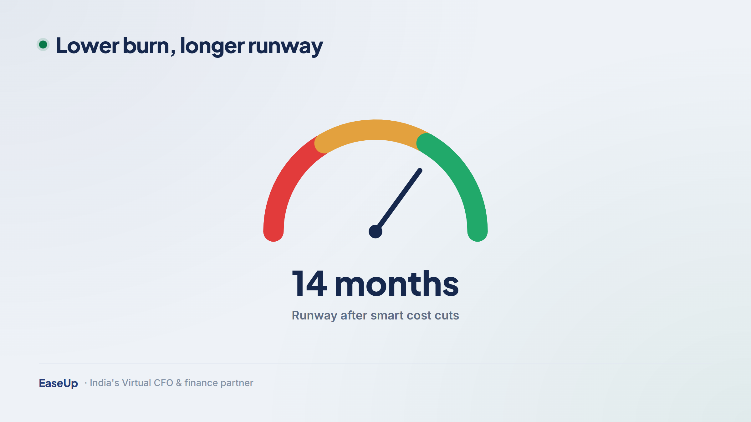 Runway gauge showing 14 months after smart cost cuts