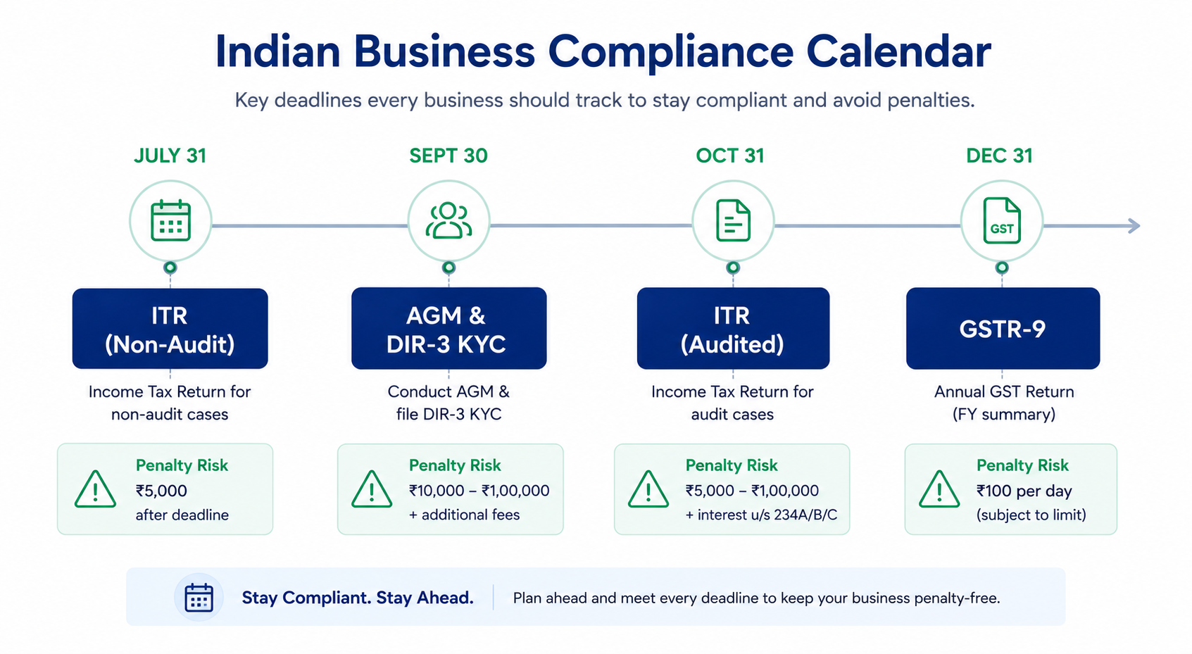 Infographic showing the timeline of Indian tax and MCA compliance deadlines for FY26-27.