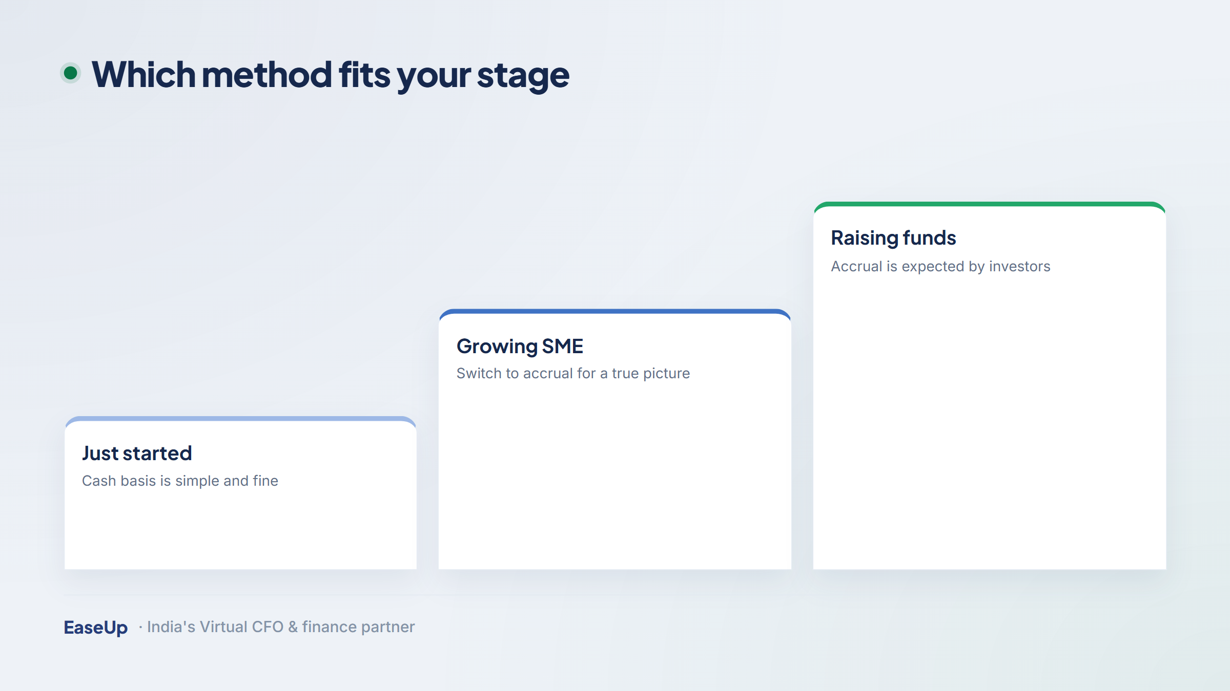Timeline showing cash accounting suits the earliest stage while accrual fits growing SMEs and startups raising funds.