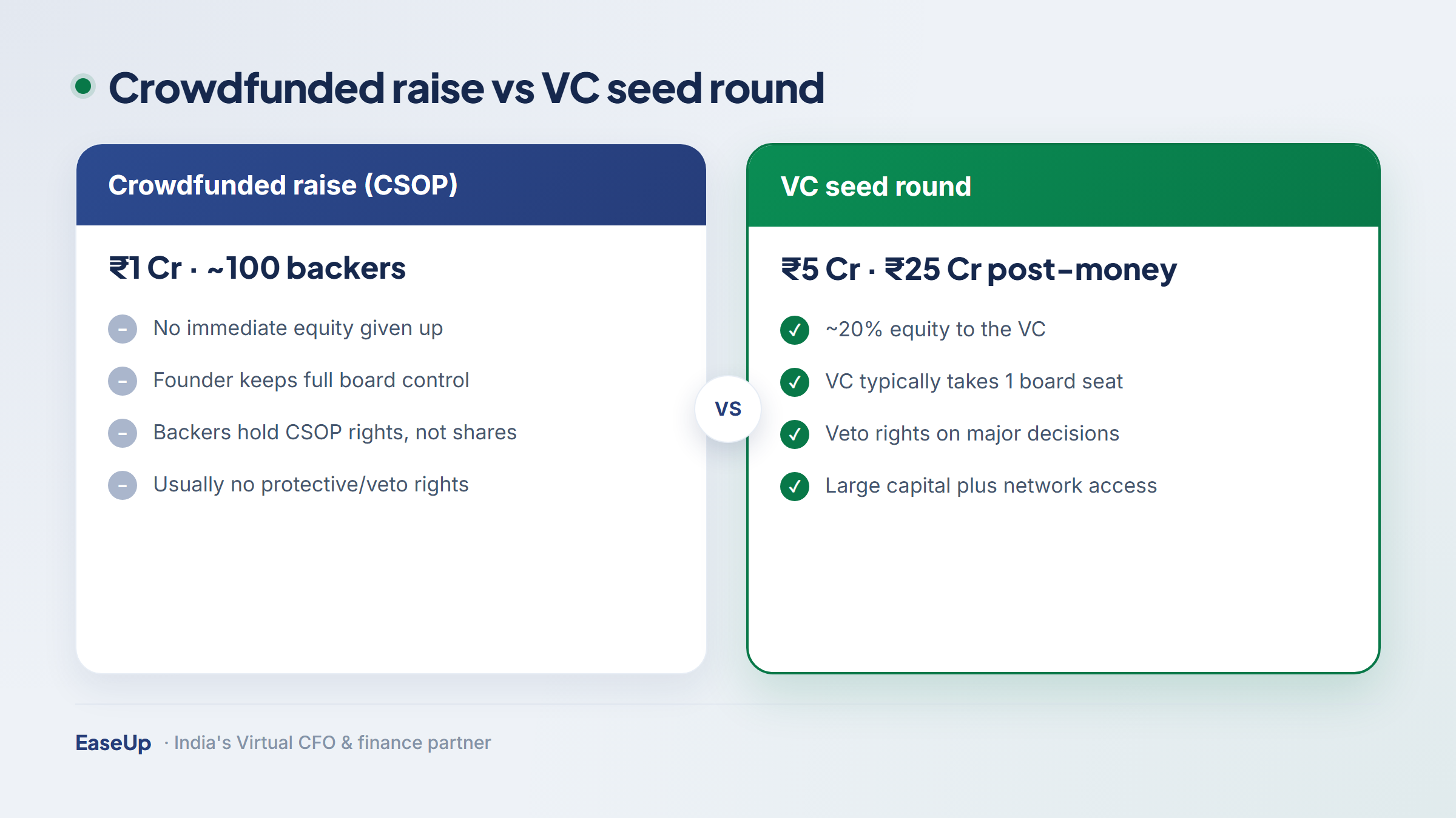Comparison of a crowdfunded CSOP raise versus a VC seed round across dilution, board control and protective rights