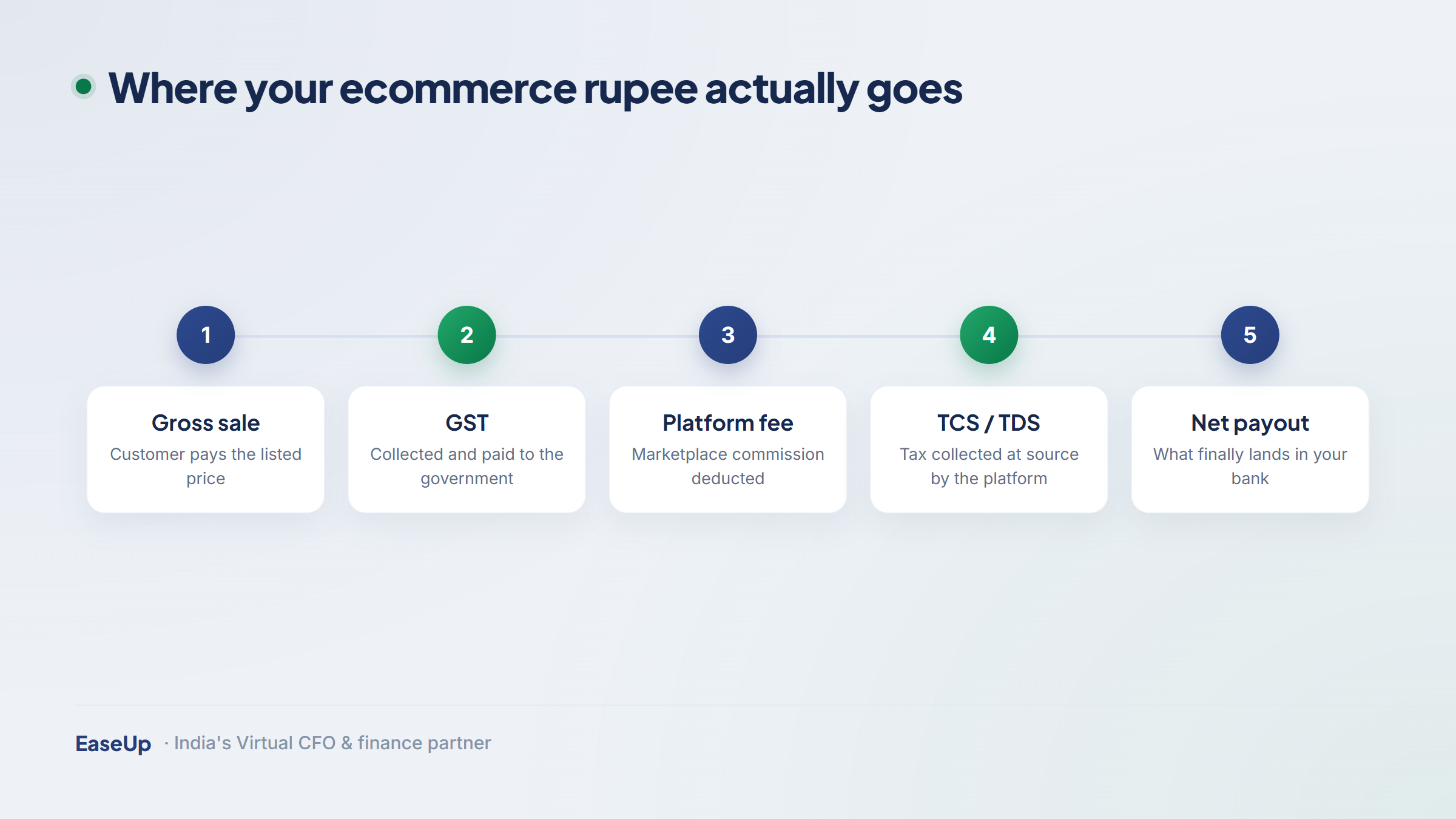 Flow of an ecommerce order from gross sale through GST, commission, TCS and TDS to bank settlement