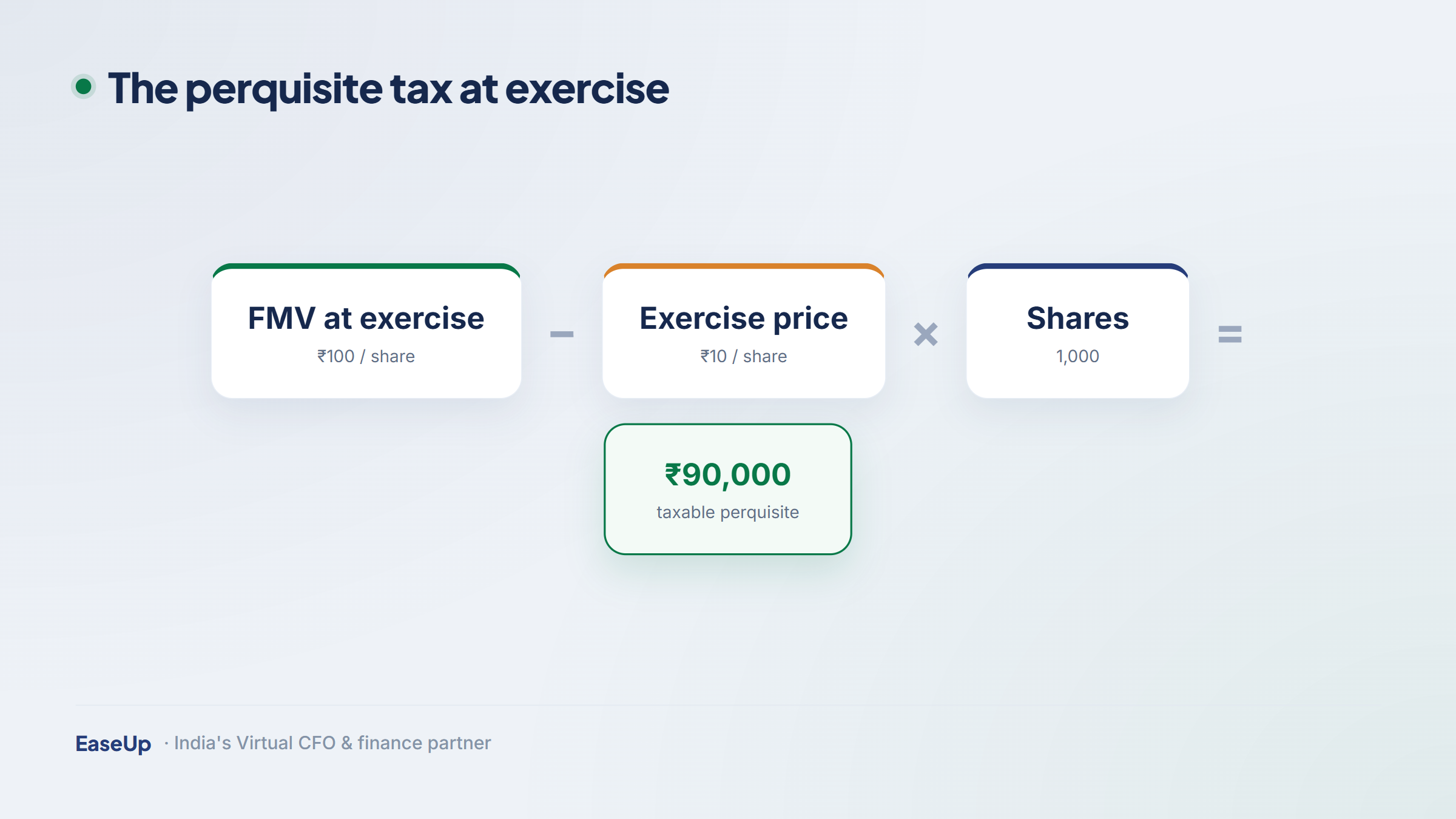 Perquisite tax formula: FMV at exercise minus exercise price, times number of shares, equals the taxable perquisite