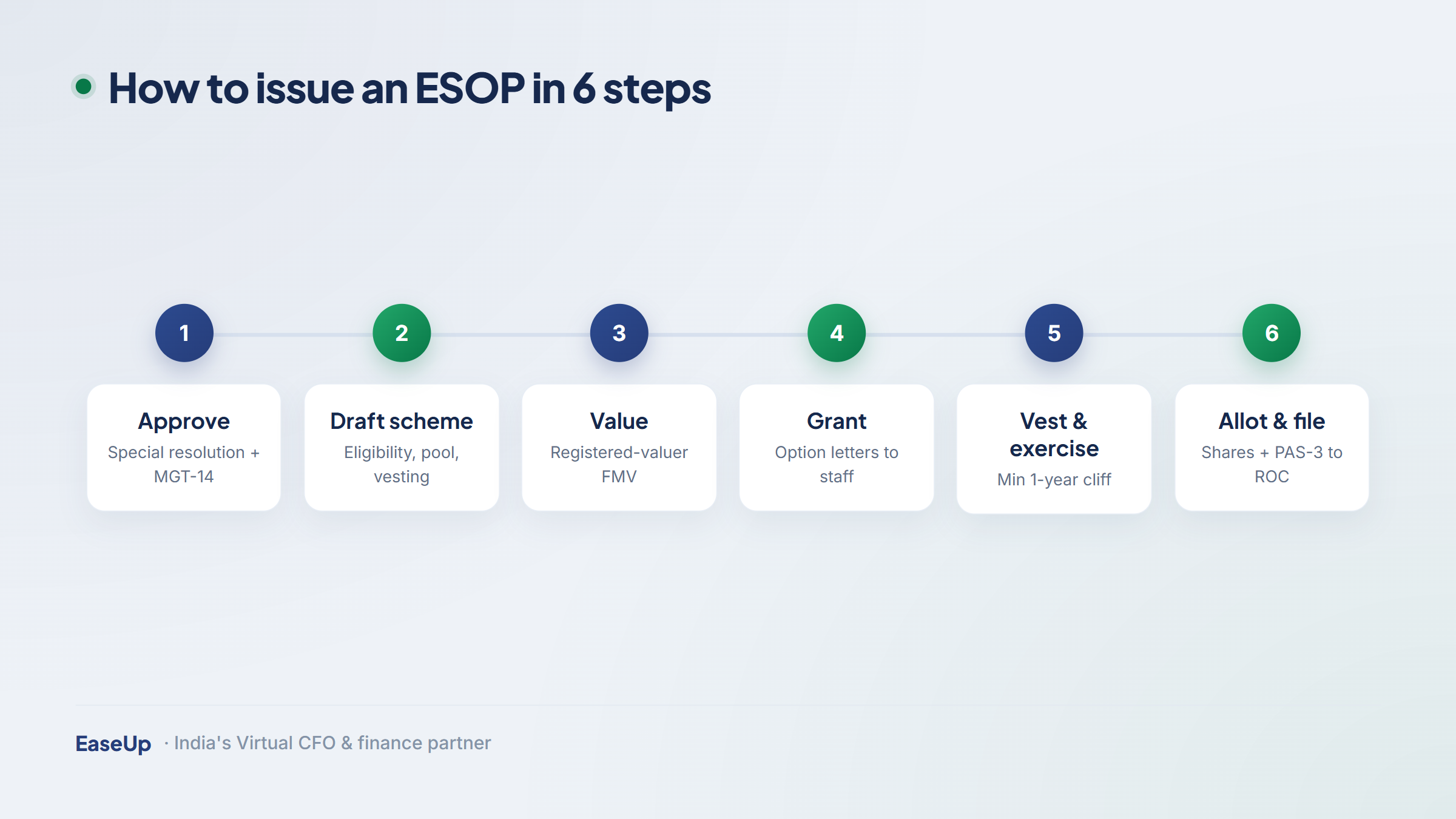 Six-step ESOP issuance process: board and special resolution, draft scheme, valuation, grant, vesting and exercise, allotment and PAS-3 filing