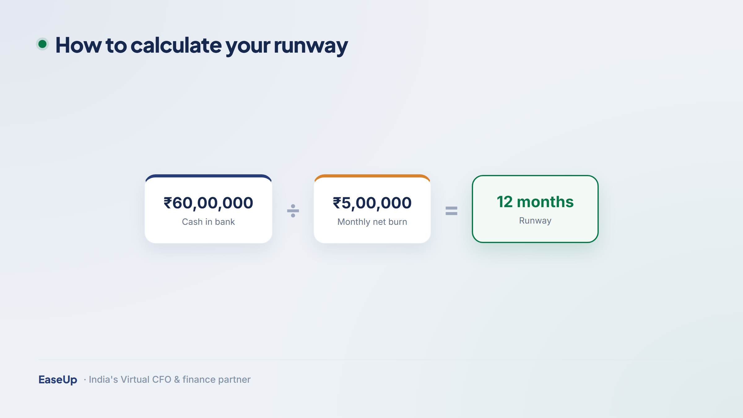 Runway formula: cash in bank divided by monthly net burn equals runway in months, with a worked example of 12 months