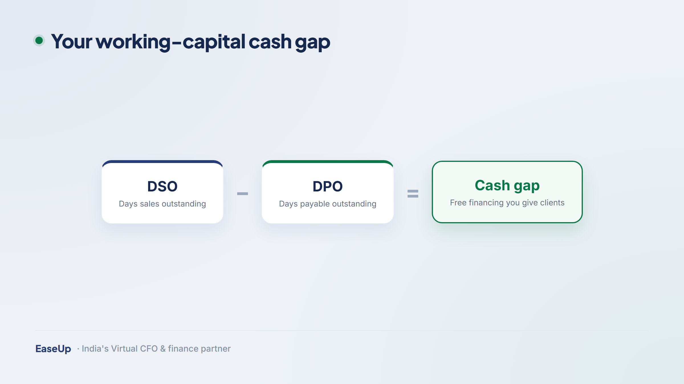 A 13-week rolling cash-flow chart with a mid-quarter dip alert, plus a working-capital strip showing DSO minus DPO equals the cash gap