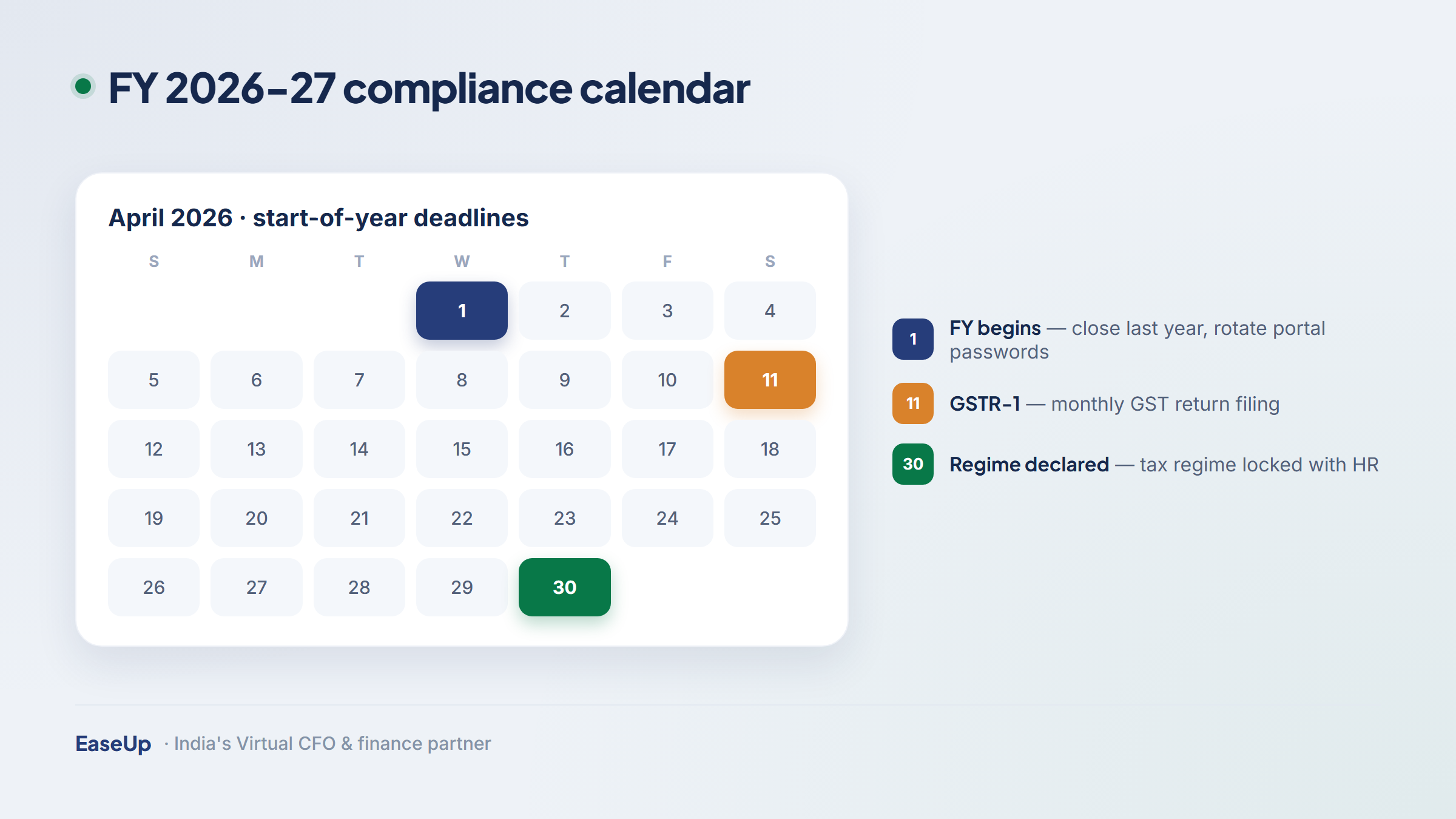 A financial-year compliance timeline marking advance tax, AGM, ITR, GST annual return and final advance-tax milestones for Indian founders