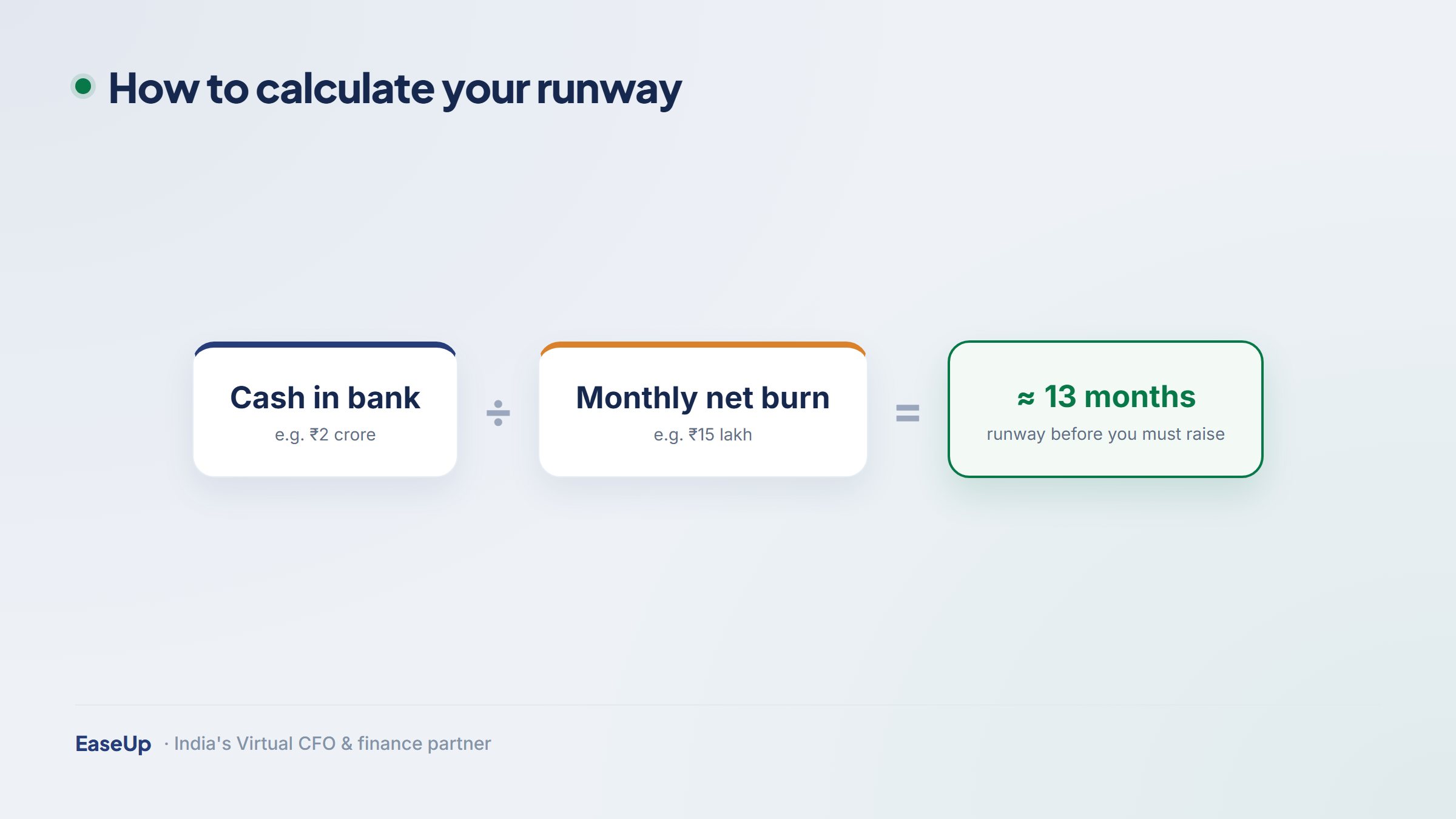 Runway formula: cash in bank divided by monthly net burn equals runway in months, with a worked rupee example