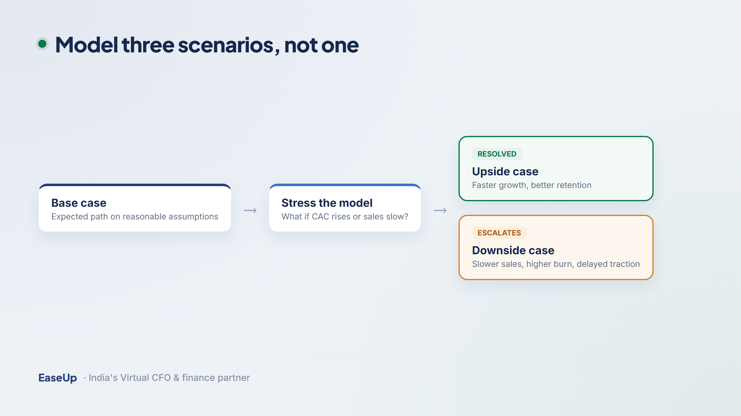 A base case branching into upside and downside scenarios for a startup financial model