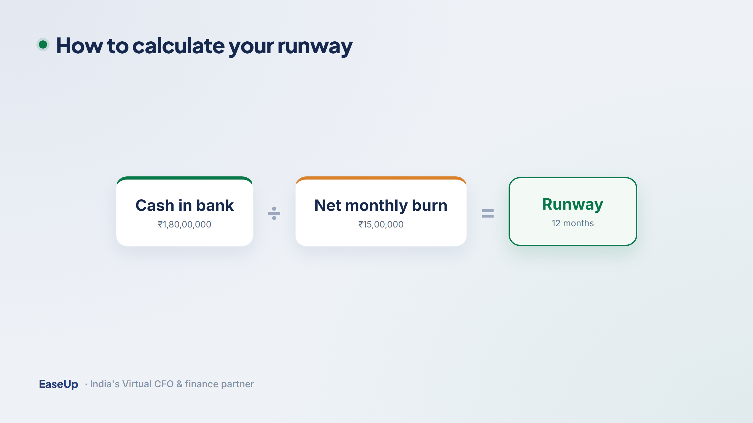 Runway formula: cash in bank divided by net monthly burn equals runway in months, with a worked rupee example