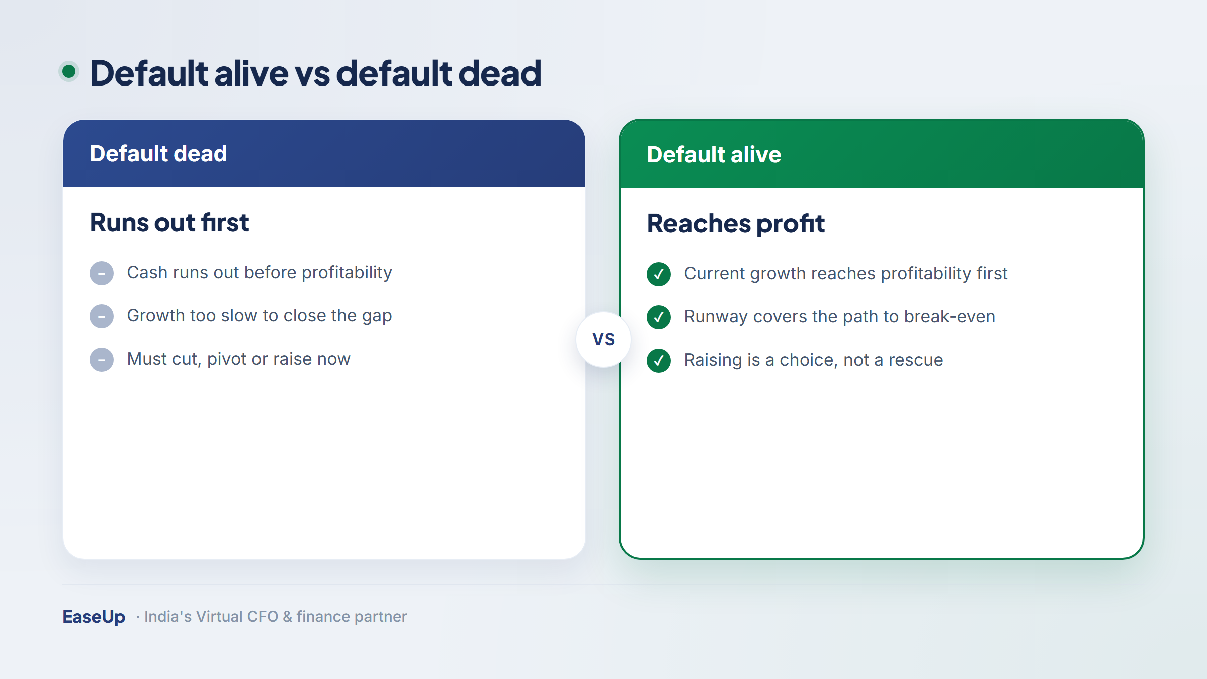 Default alive versus default dead comparison for startups, contrasting reaching profitability before cash runs out