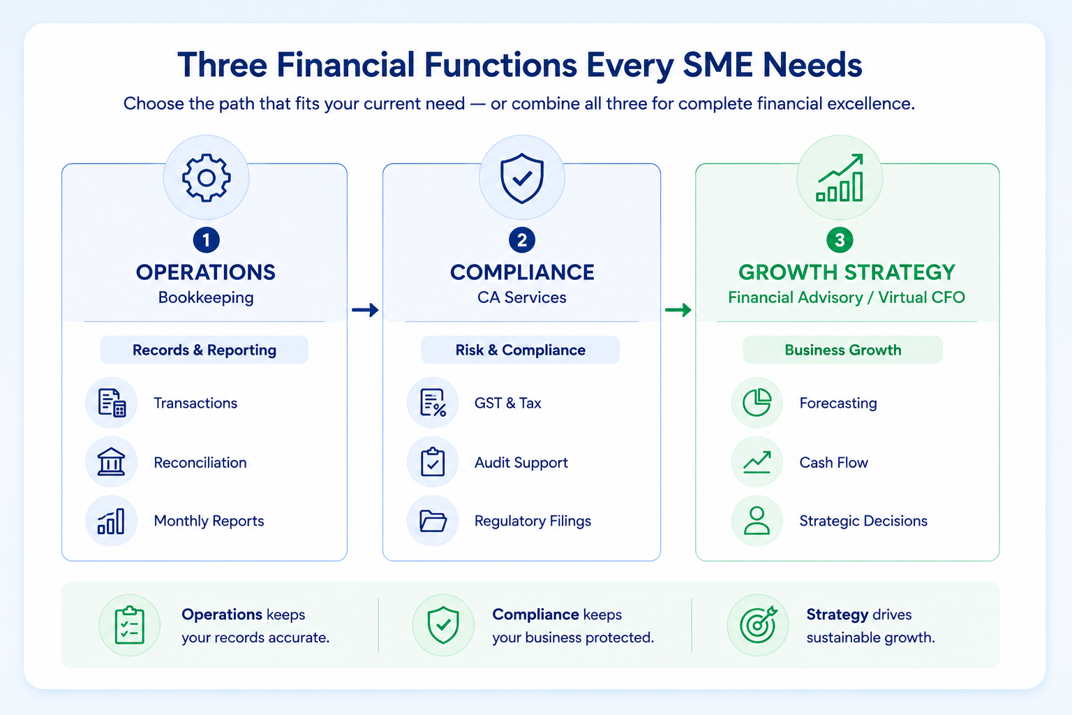 Three-column infographic showing SME finance functions: Operations (Bookkeeping), Compliance (CA Services), and Growth Strategy (Virtual CFO), illustrating how businesses progress from record-keeping to compliance and strategic growth support.