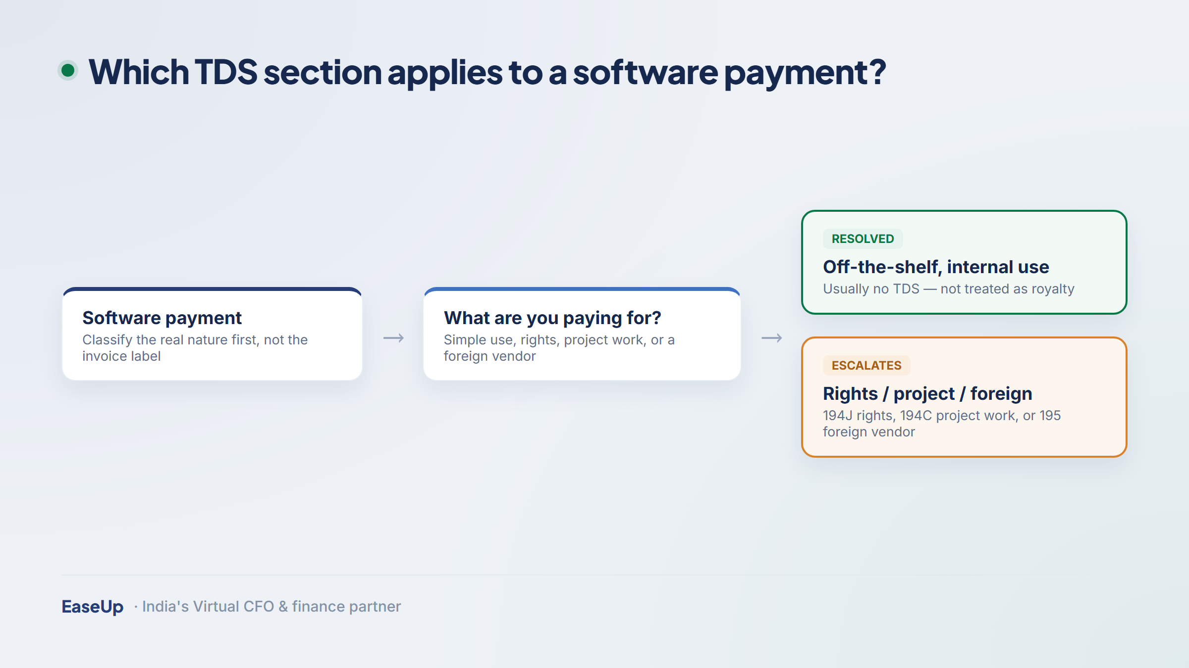 Decision tree for TDS on a software payment: simple use means usually no TDS, while rights, services or foreign vendors route to sections 194J, 194C or 195