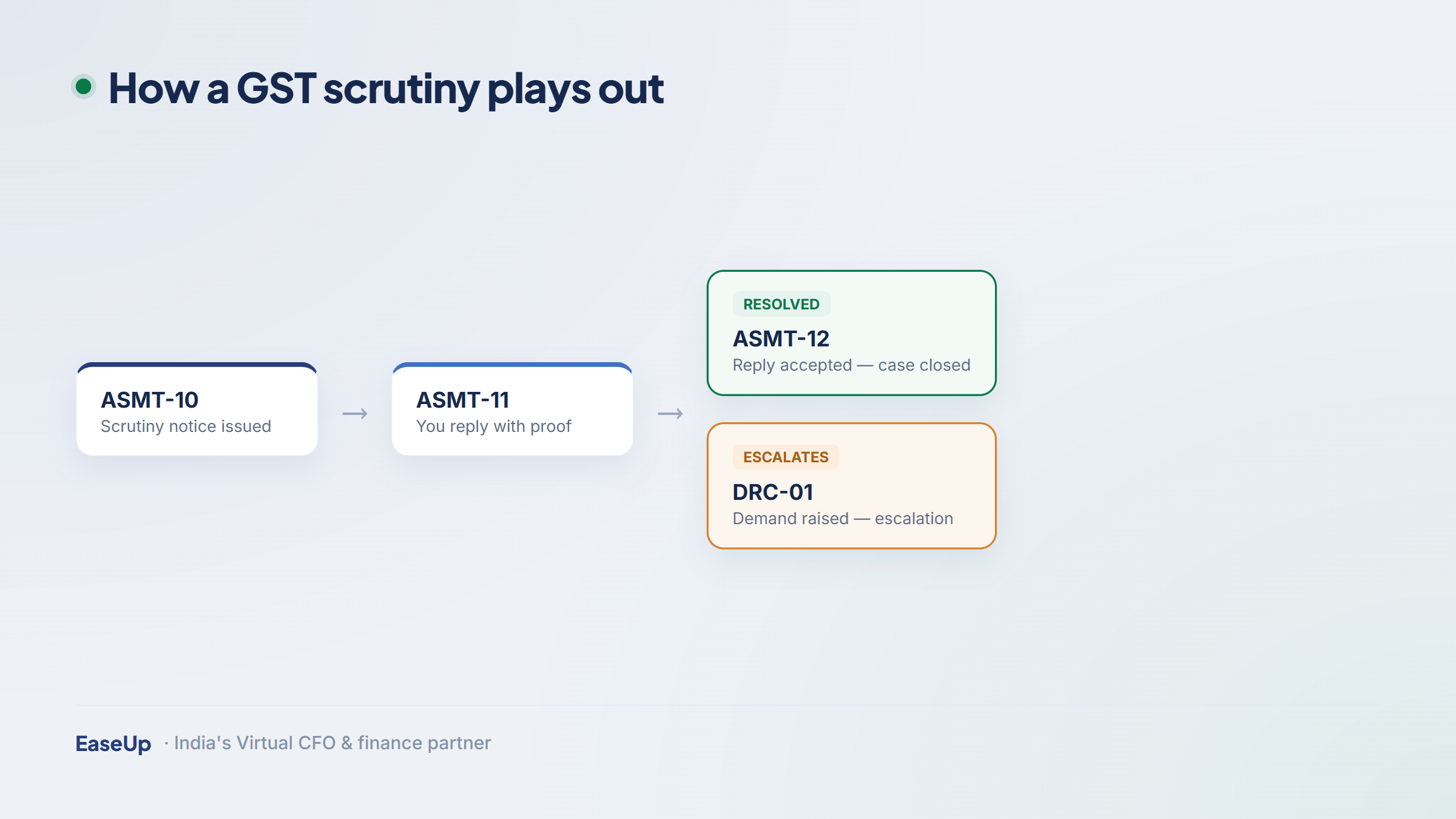 GST scrutiny flow from ASMT-10 notice to ASMT-12 closure or DRC-01 escalation