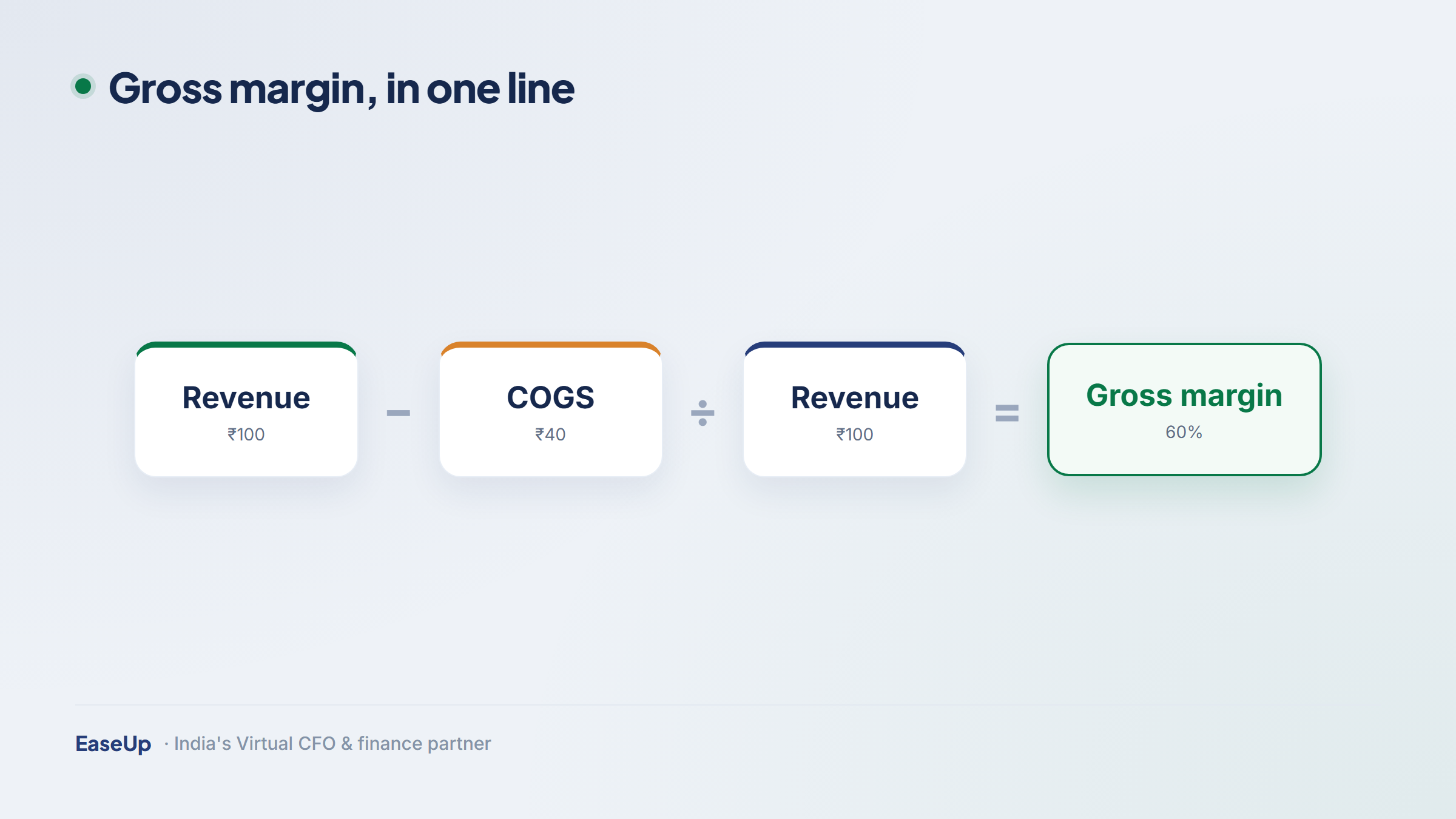 Gross margin formula: revenue minus cost of goods sold, divided by revenue, equals gross margin percent