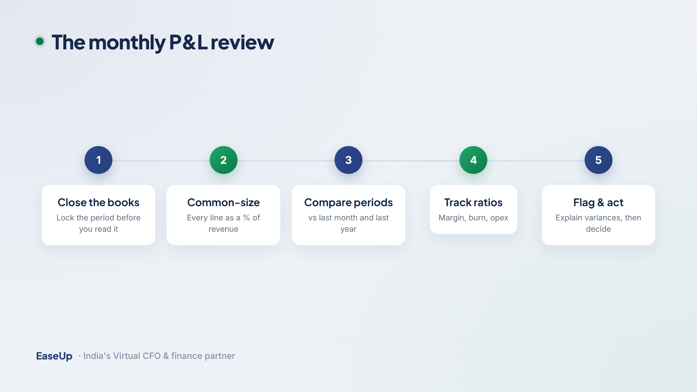 Five-step monthly P&L review: close books, common-size, compare periods, track ratios, flag variances