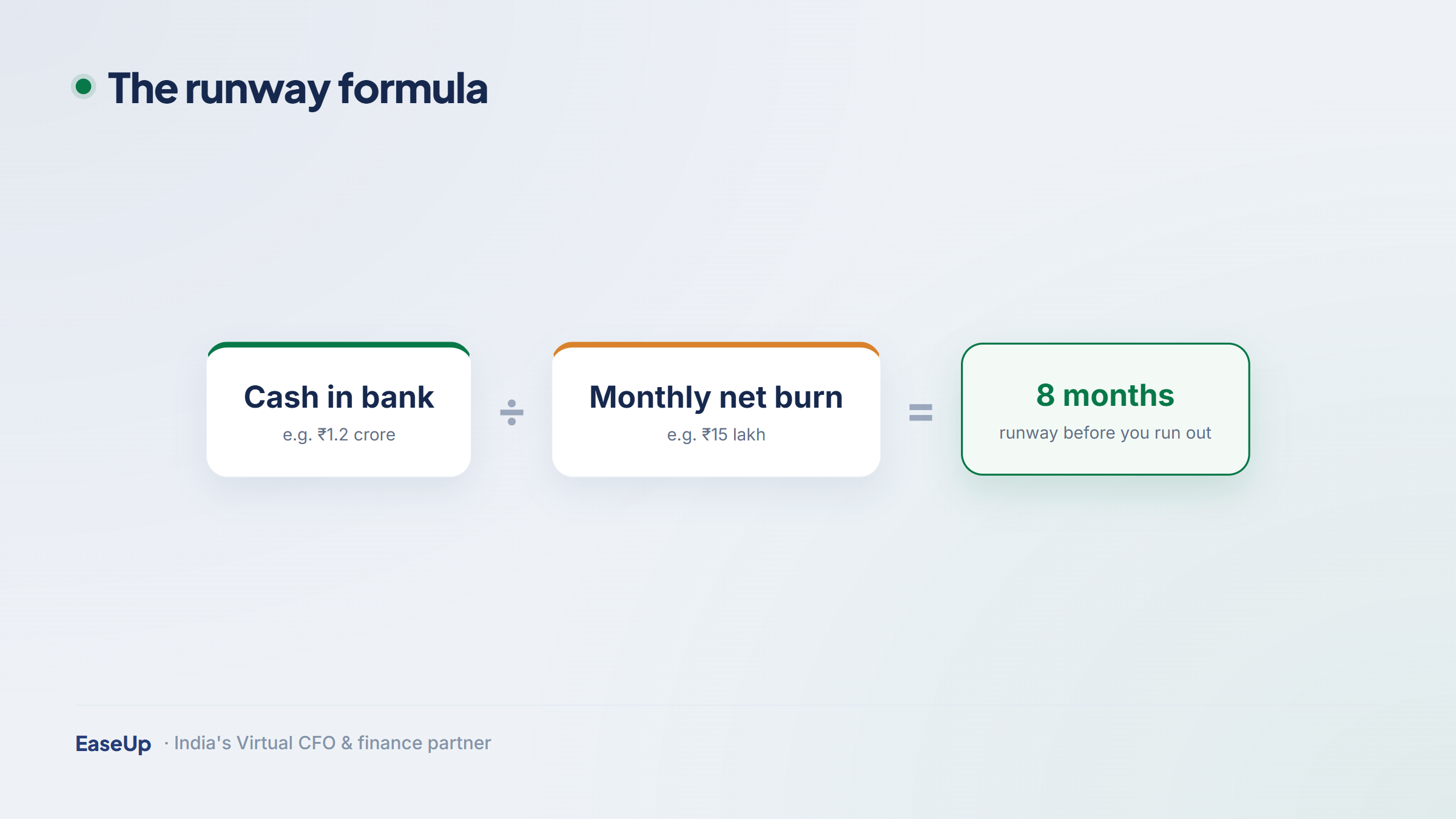 Runway formula: cash in bank divided by monthly net burn equals months of runway