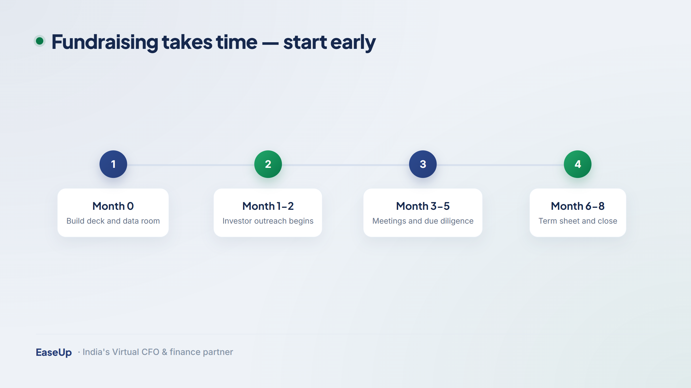 Fundraising timeline showing it takes 6-8 months, so start raising early
