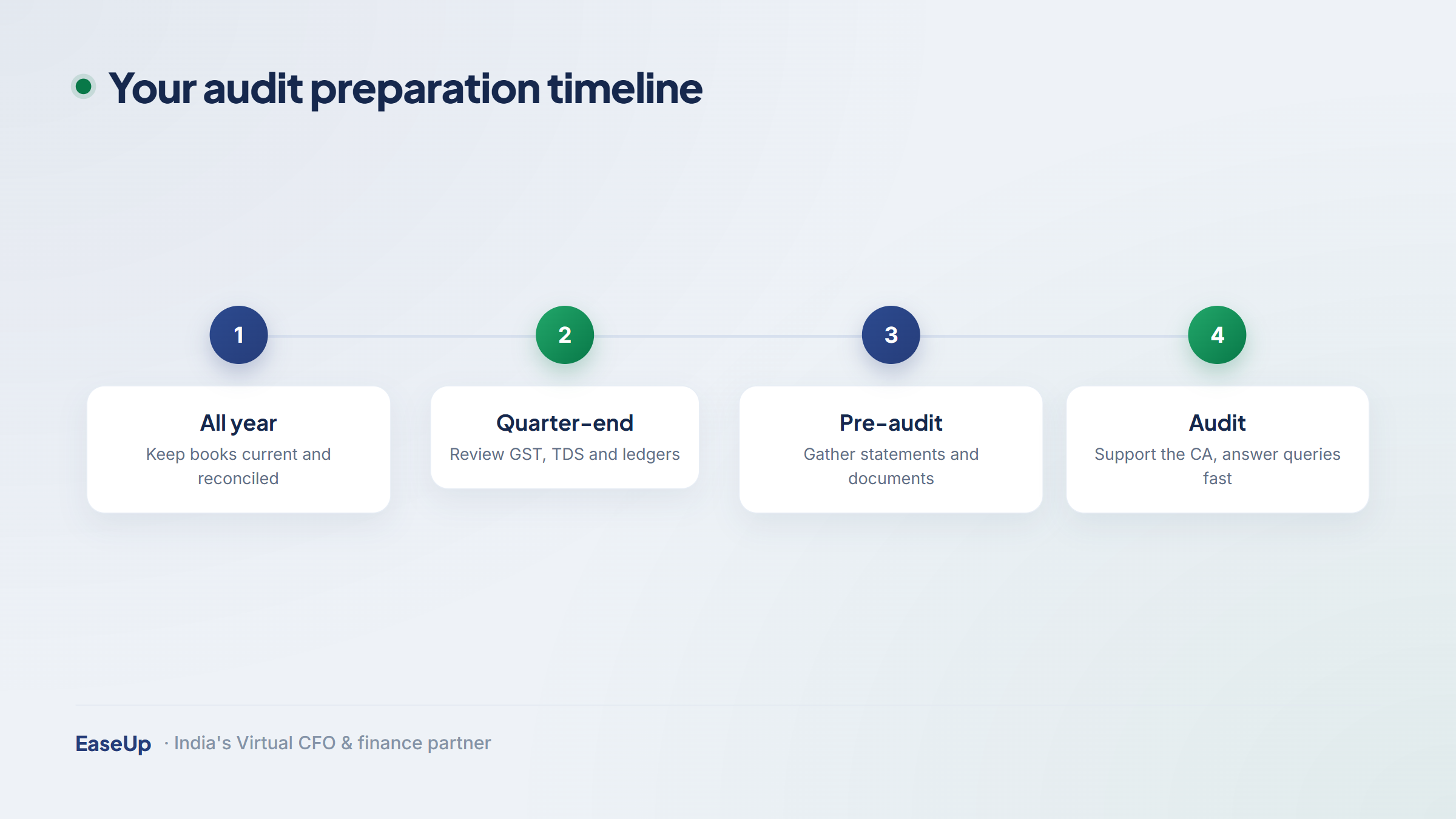 Audit preparation timeline: keep books current, review quarterly, gather documents, support the auditor