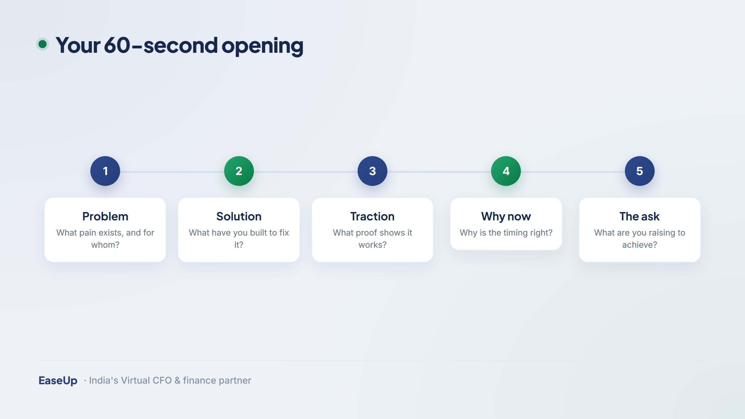 Five-part 60-second pitch opening: problem, solution, traction, why now, and the ask