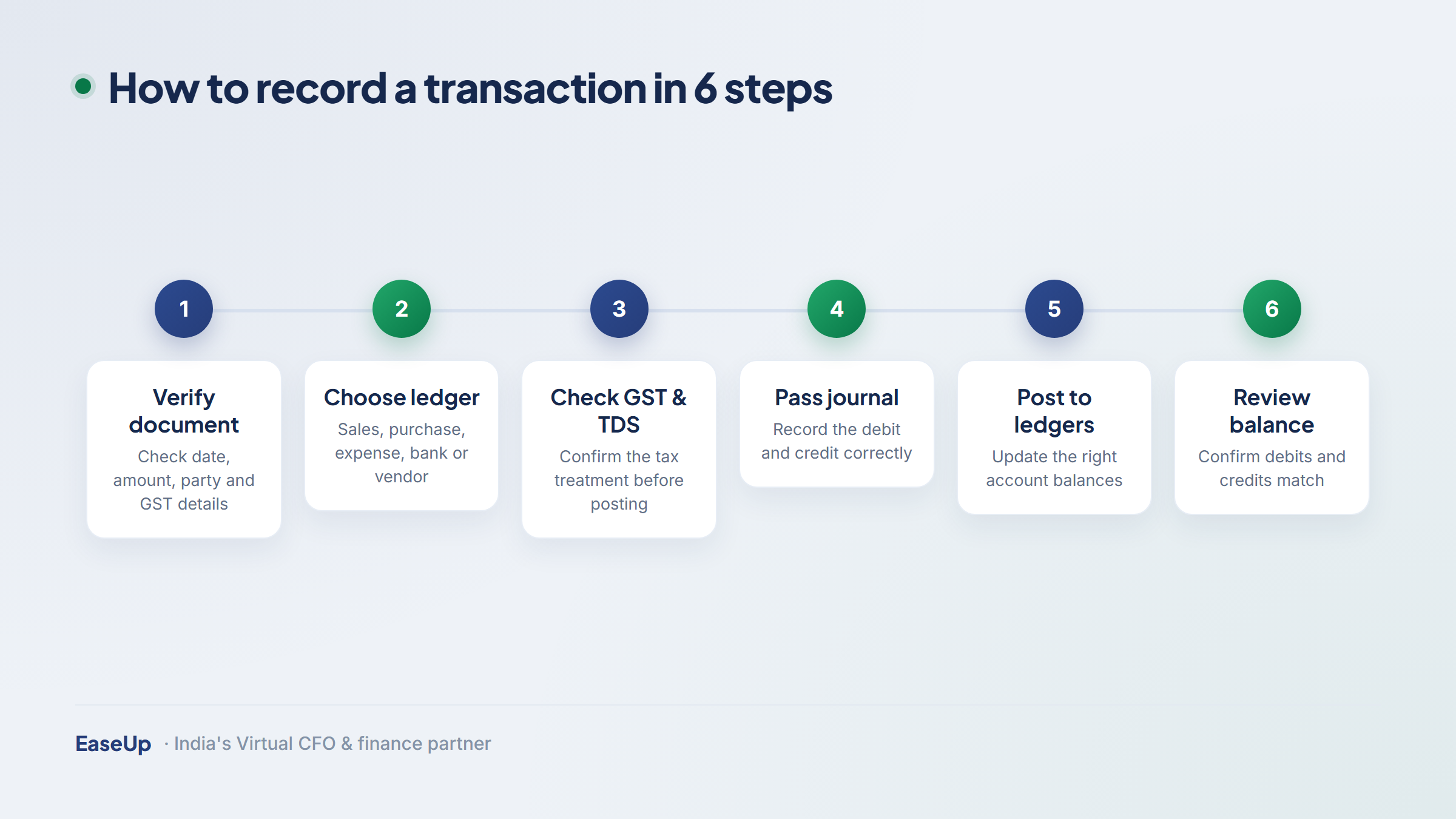 Seven-step process to record a business transaction: verify the document, choose the ledger, classify, check GST and TDS, pass the journal entry, post to ledgers, review the trial balance