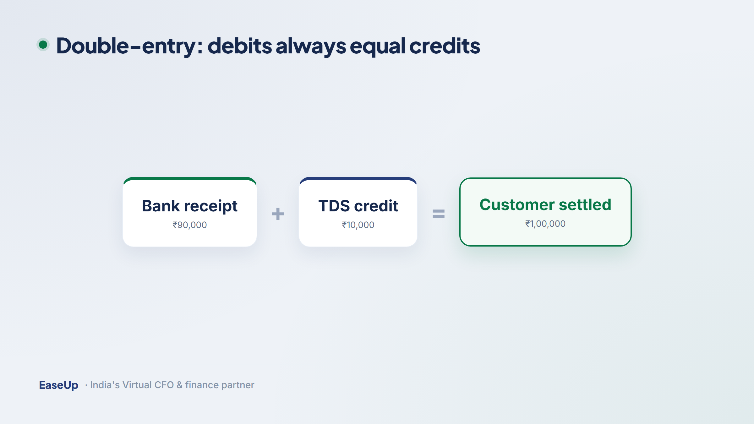 Double-entry identity: total debits equal total credits, shown with a worked example splitting a customer receivable into bank receipt and TDS credit