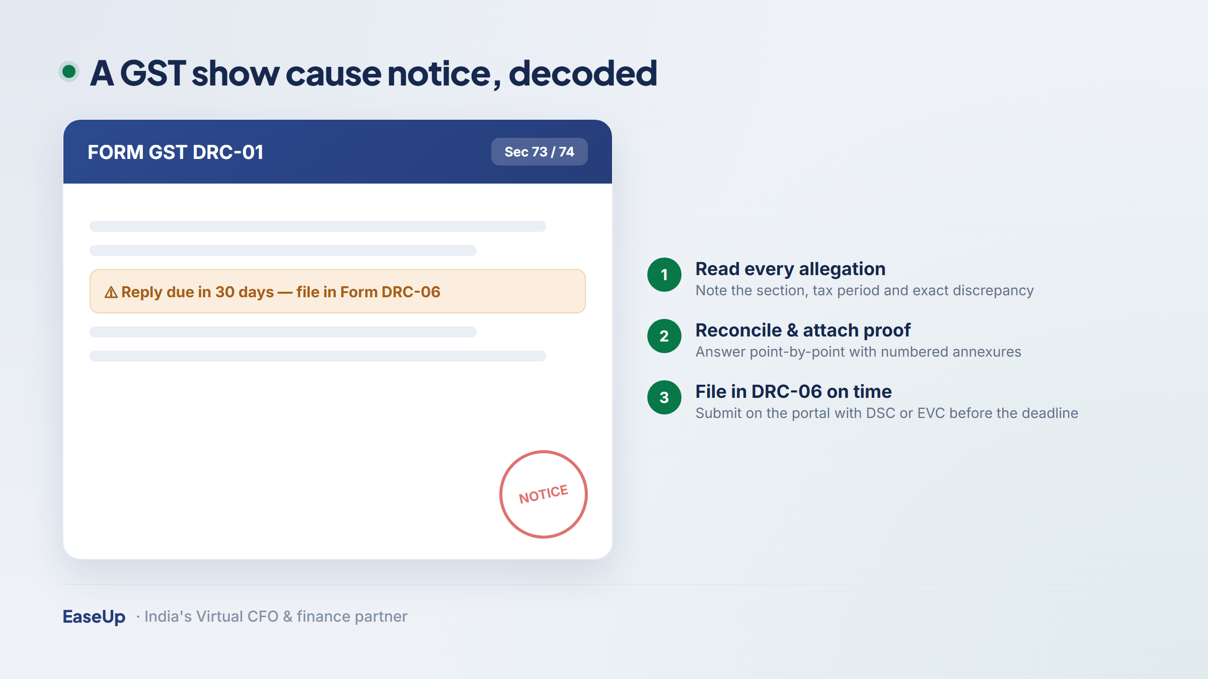 GST DRC-01 show cause notice mockup with a 30-day reply deadline and a three-step response plan