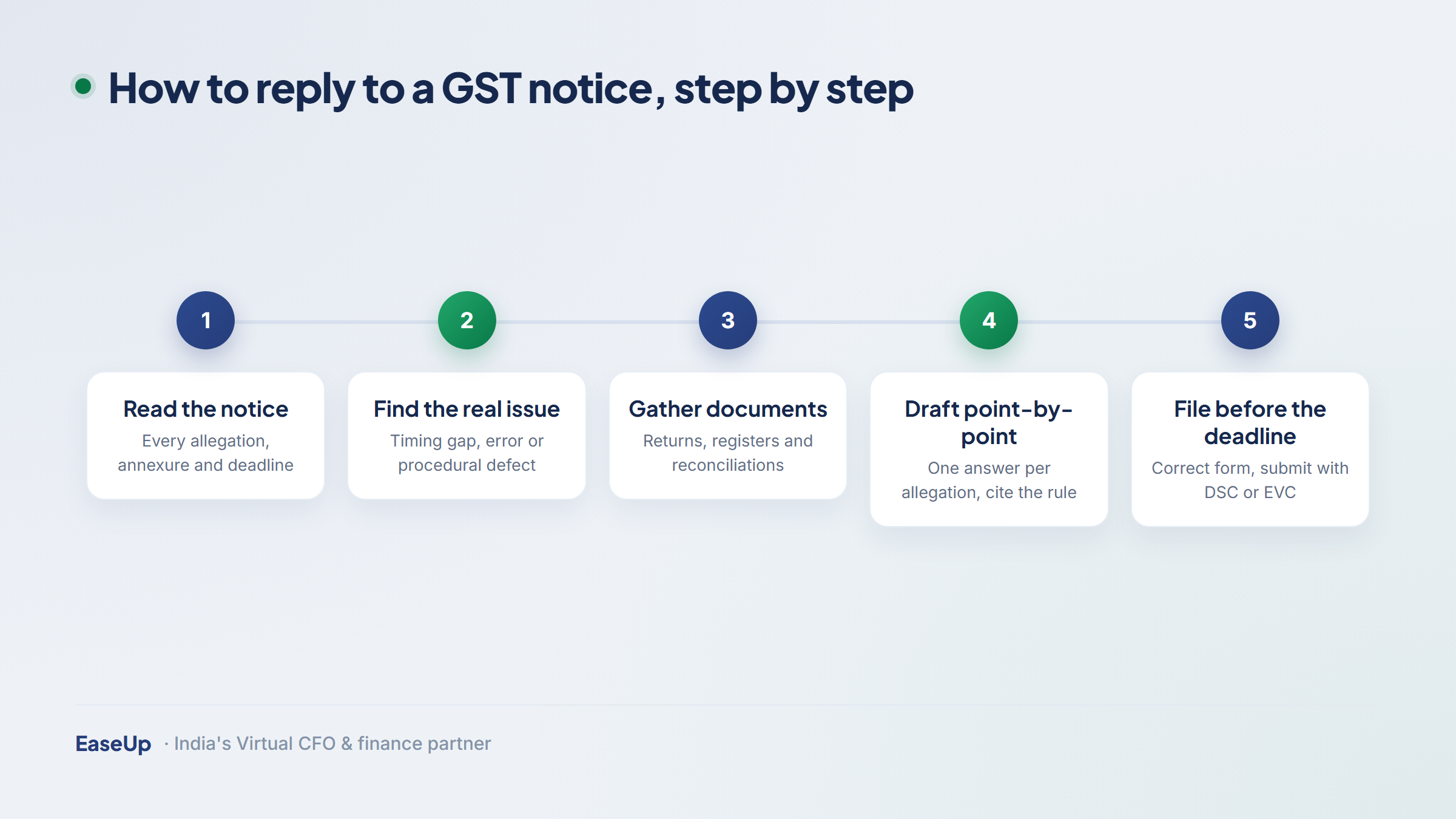 Five-step GST notice reply process: read the notice, find the issue, gather documents, draft point-by-point, and file on time