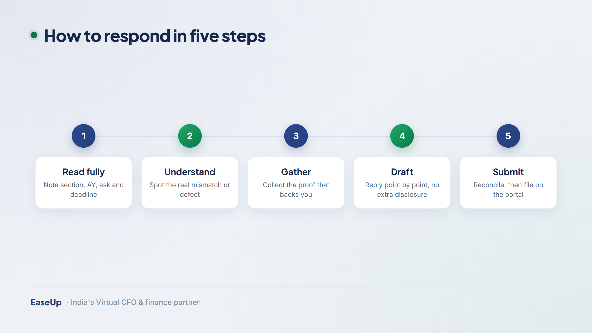 Five-step process to respond to an income tax notice: read, understand, gather, draft, submit