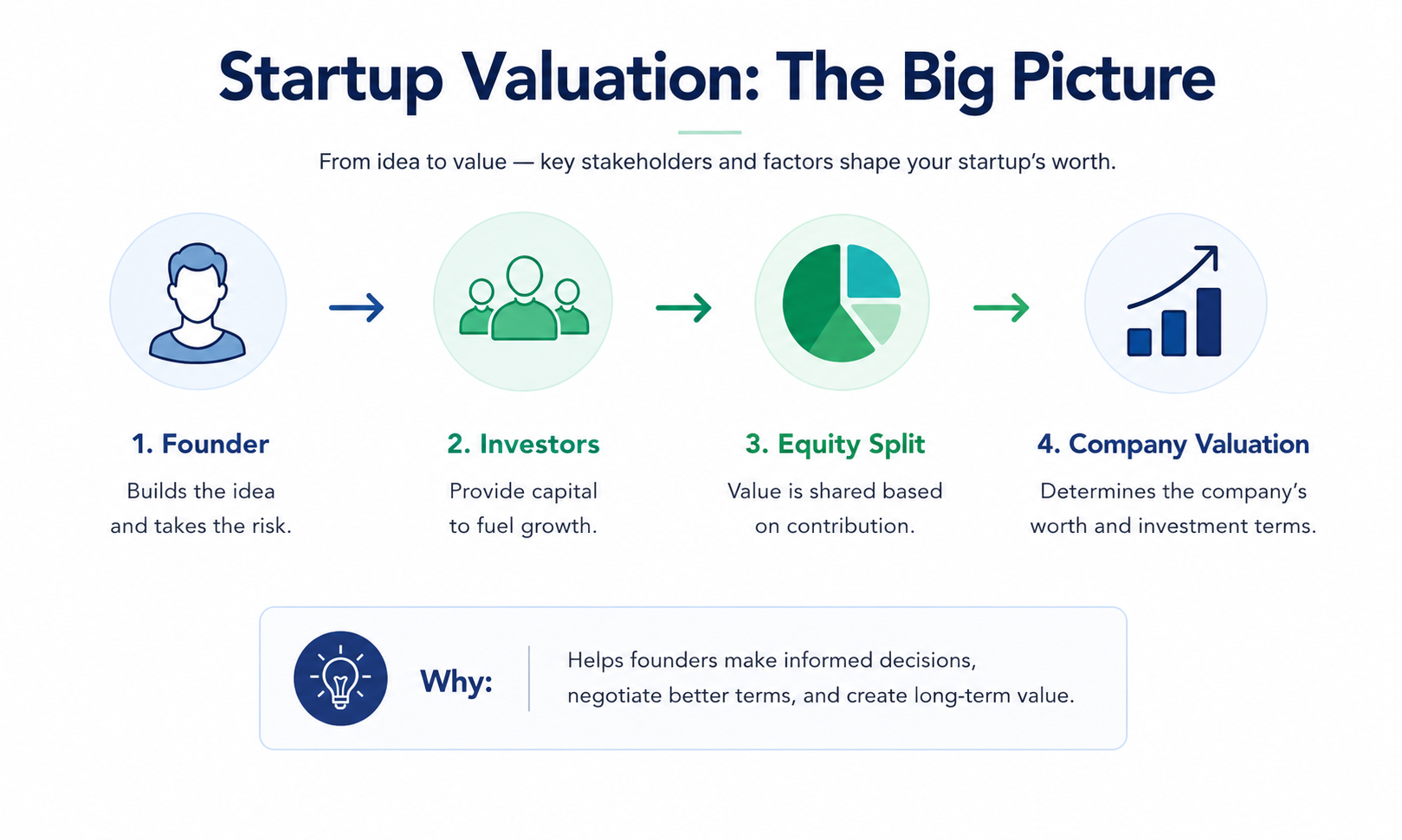 Diagram showing how startup valuation affects conversations with investors, employees, and regulators