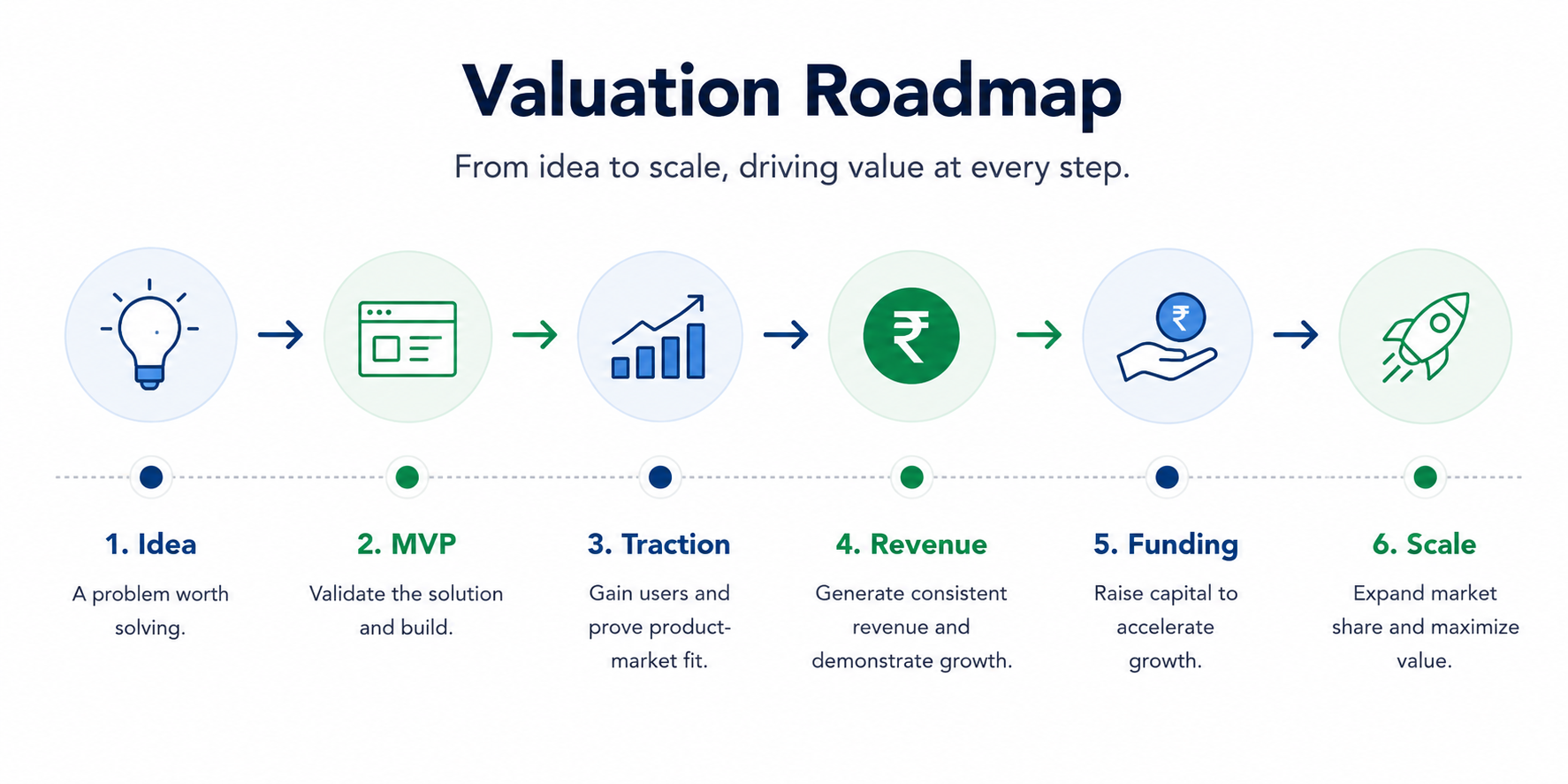 Illustration emphasizing that startup valuation must be updated at each major company milestone