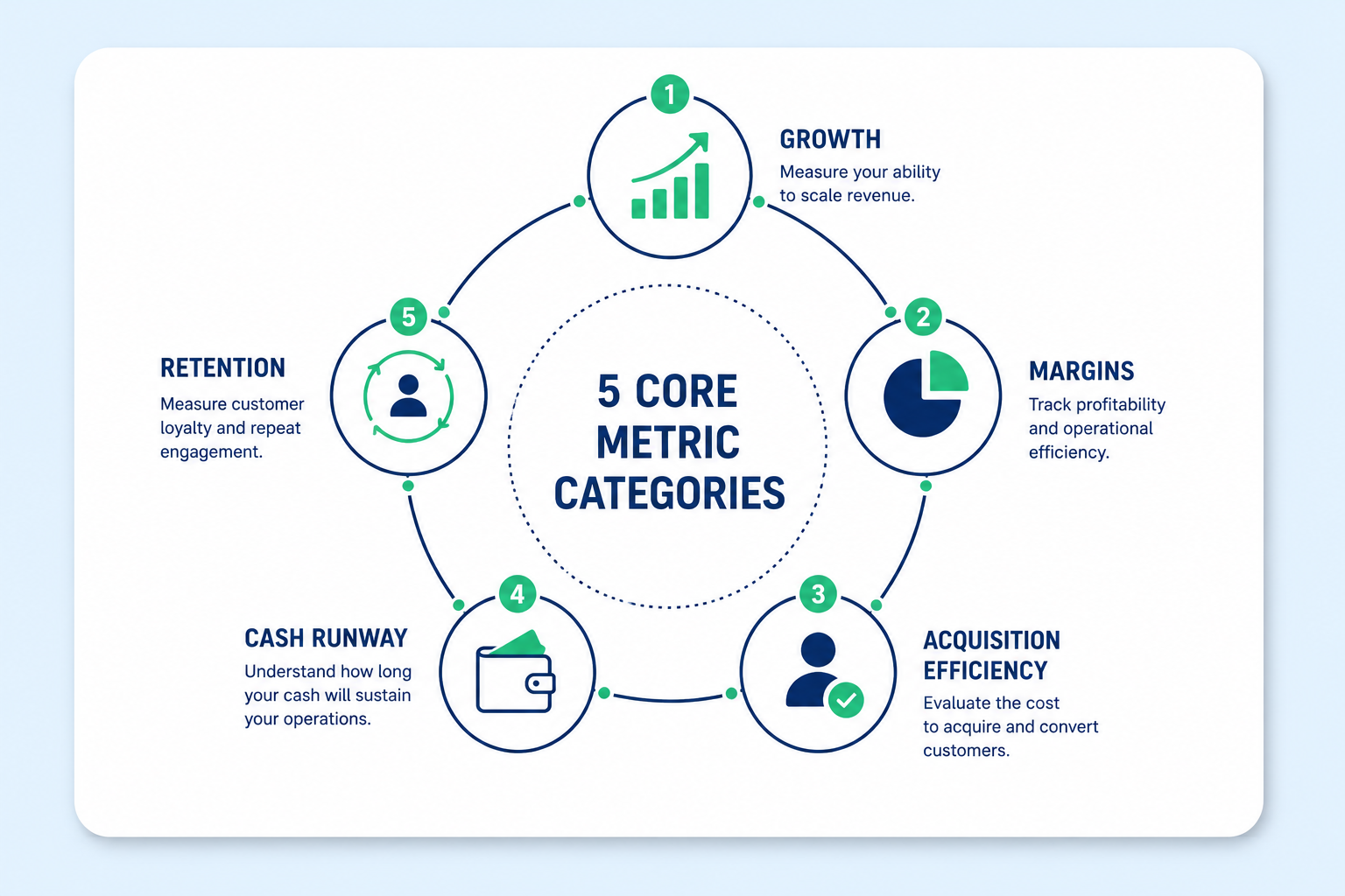 Infographic detailing the top five startup financial metrics that matter most to early-stage investors.
