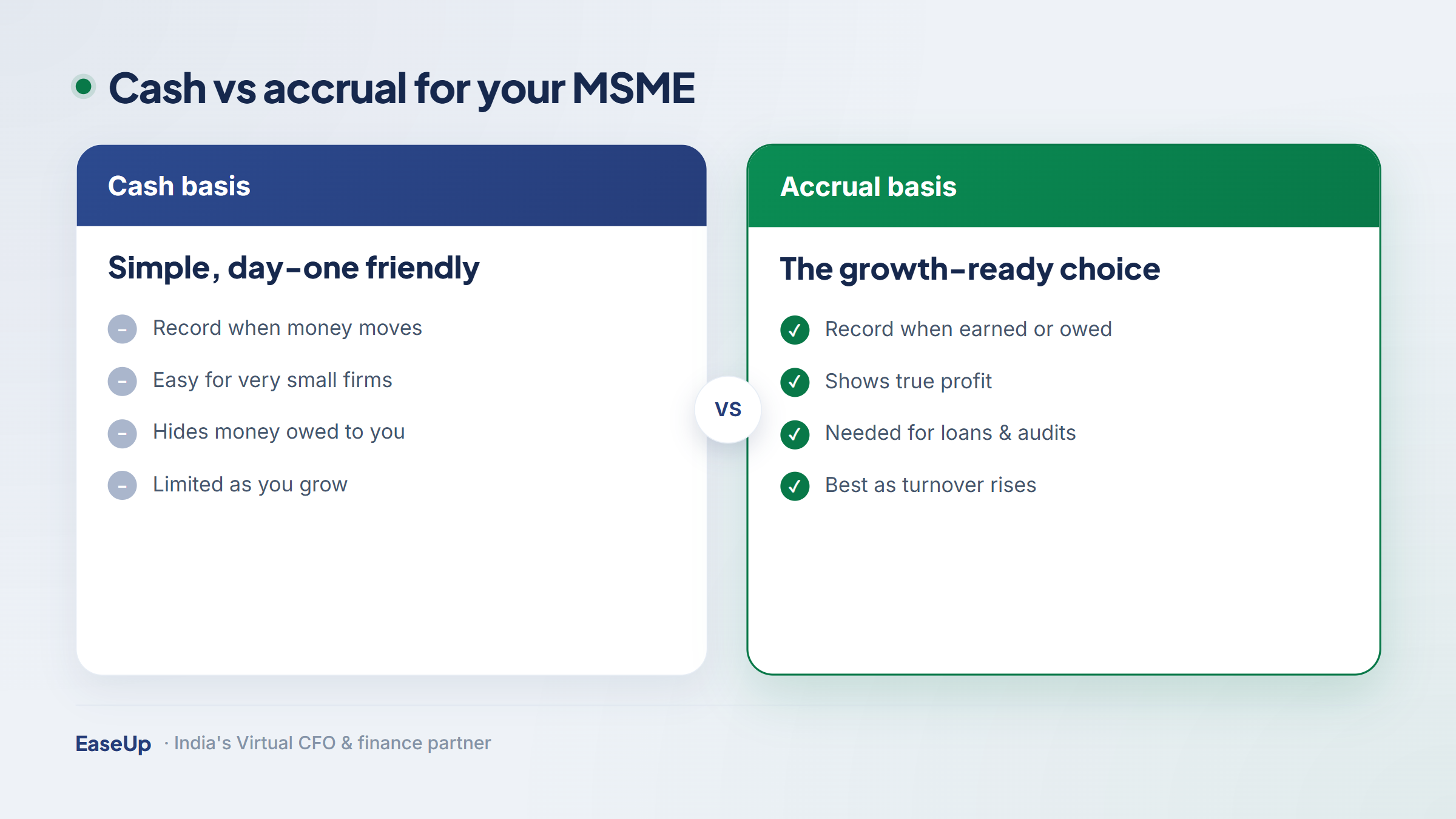 Cash basis versus accrual basis accounting compared for an MSME