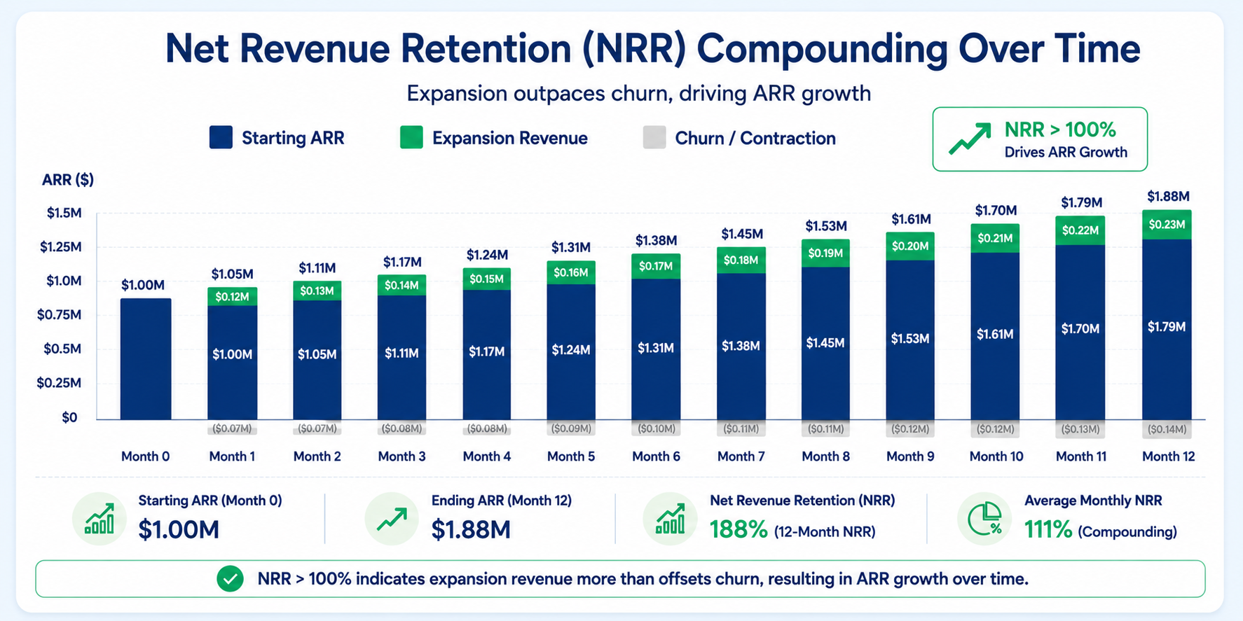 Chart illustrating the calculation and impact of NRR on ARR compounding over time.